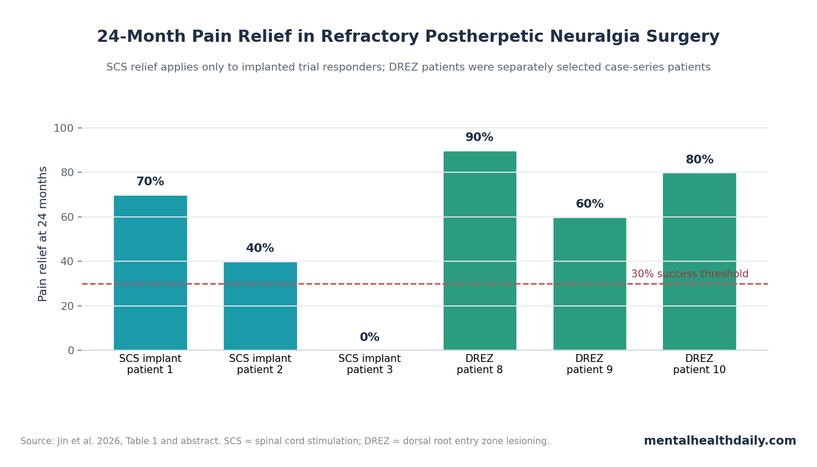 Bar chart comparing 24-month pain relief after SCS implantation and DREZ lesioning in refractory postherpetic neuralgia.