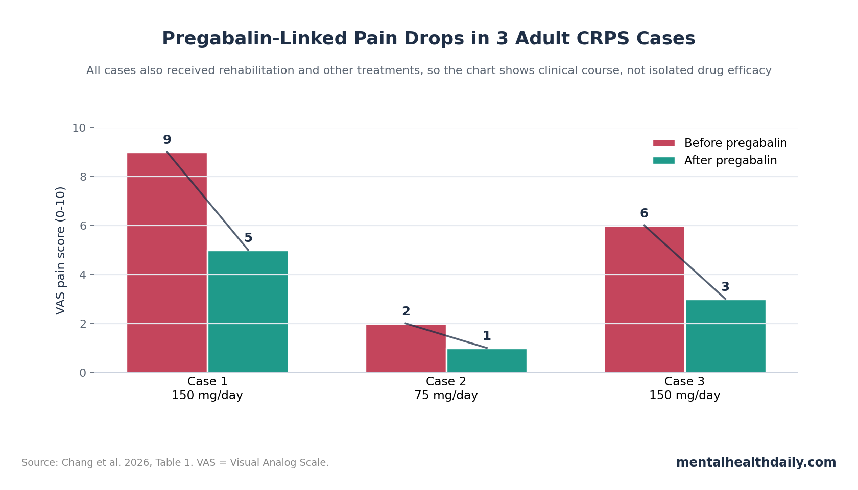 Bar chart showing VAS pain score decreases in 3 adult CRPS cases after pregabalin treatment.