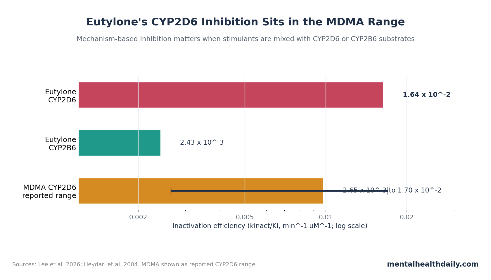 Comparison of eutylone CYP2D6, eutylone CYP2B6, and MDMA CYP2D6 inactivation efficiencies.