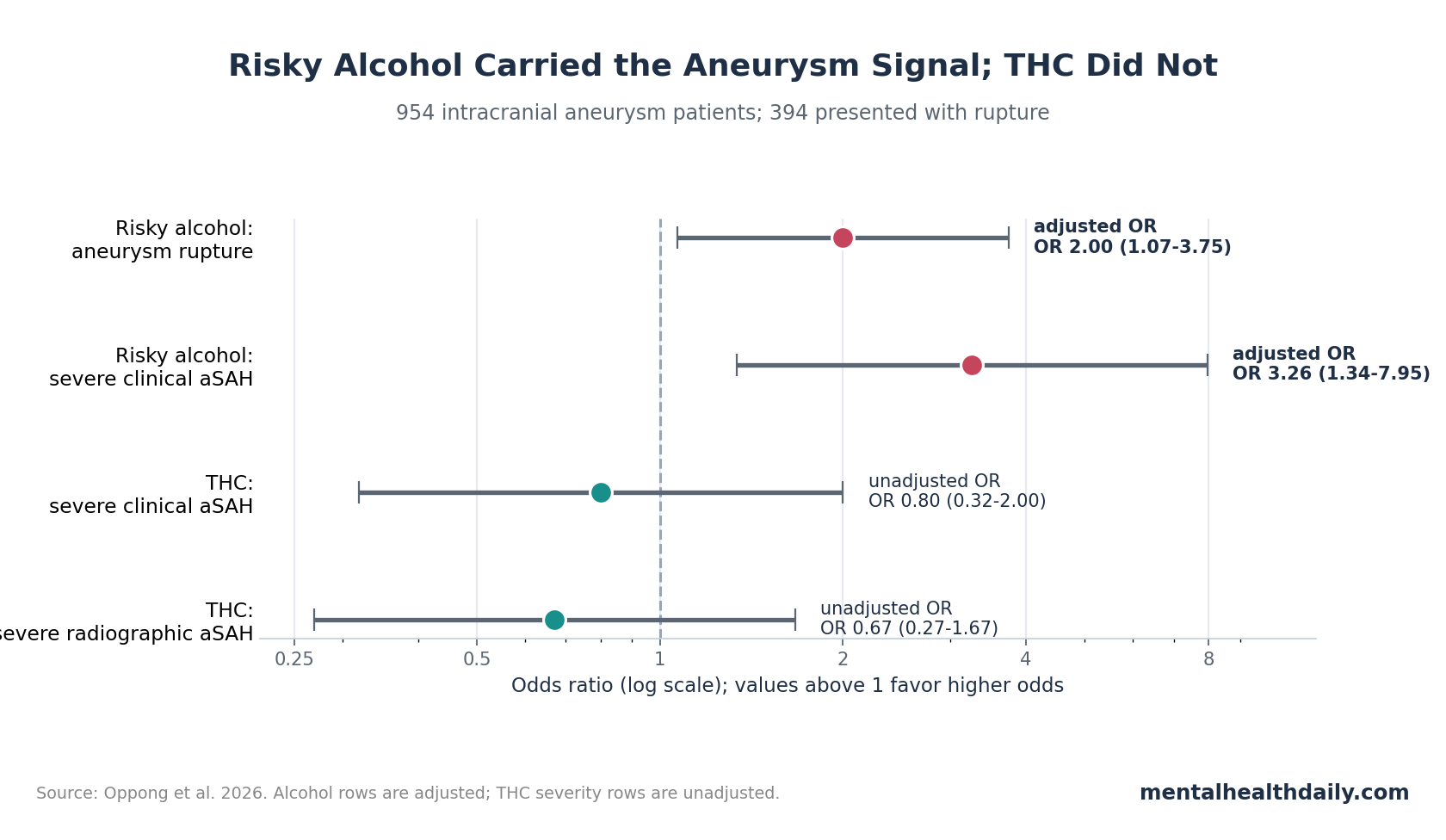 Forest plot comparing risky alcohol and THC odds ratios for aneurysm rupture and severe aneurysmal subarachnoid hemorrhage.