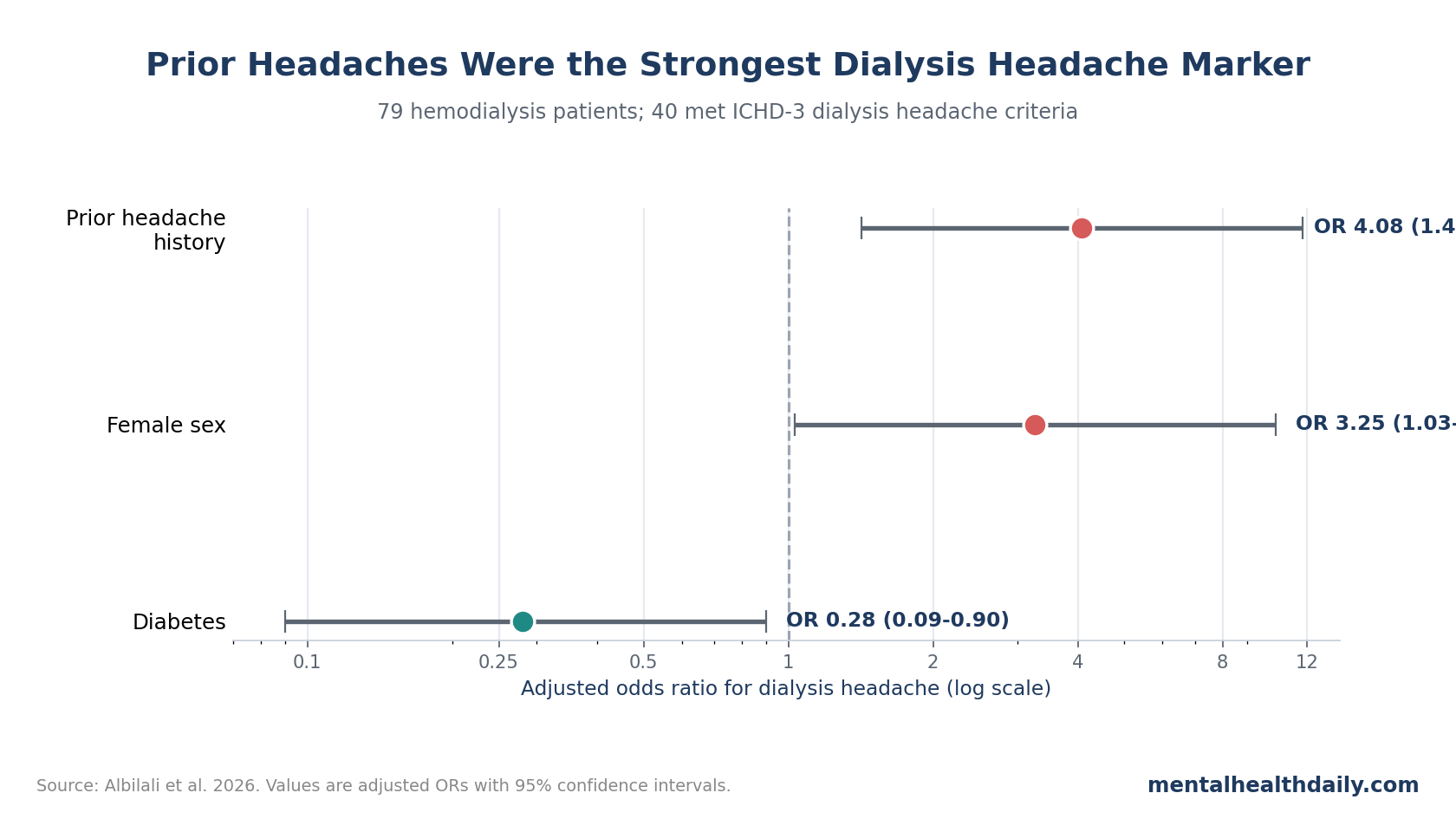 Forest plot showing adjusted odds ratios for dialysis headache risk factors in hemodialysis patients.