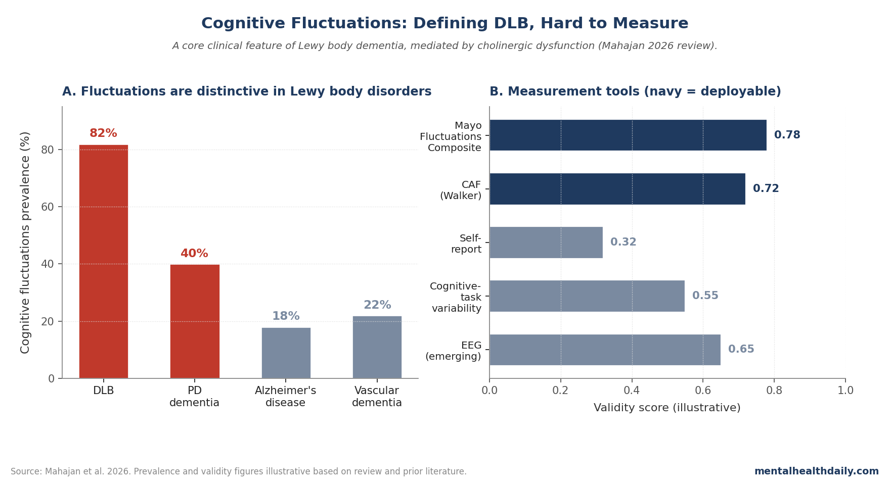Schematic chart showing cognitive fluctuations across Lewy body disorders, mechanism, and treatment relevance (Mahajan 2026).