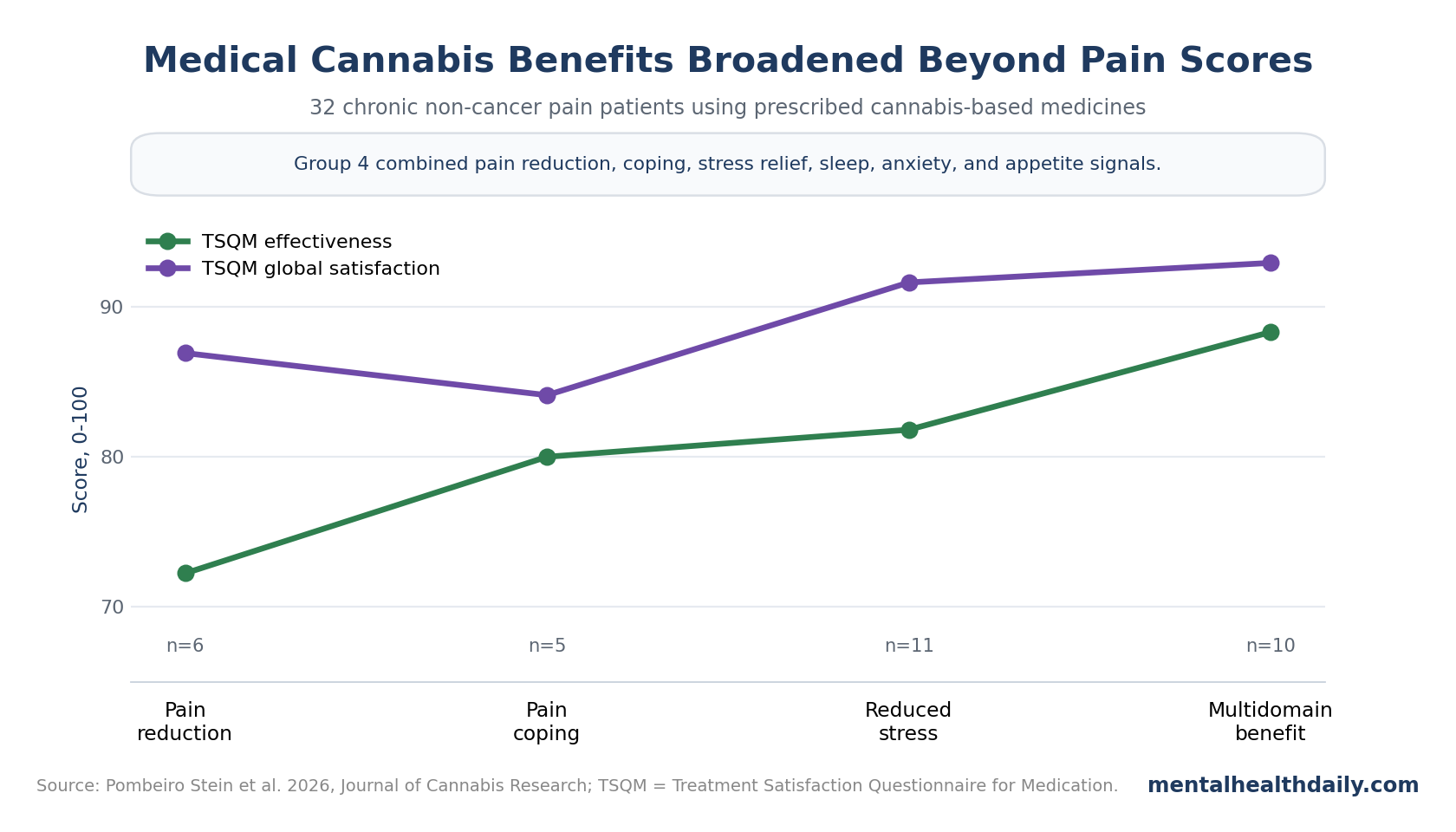 Line chart showing TSQM effectiveness and global satisfaction by cannabis response pattern in 32 chronic non-cancer pain patients.