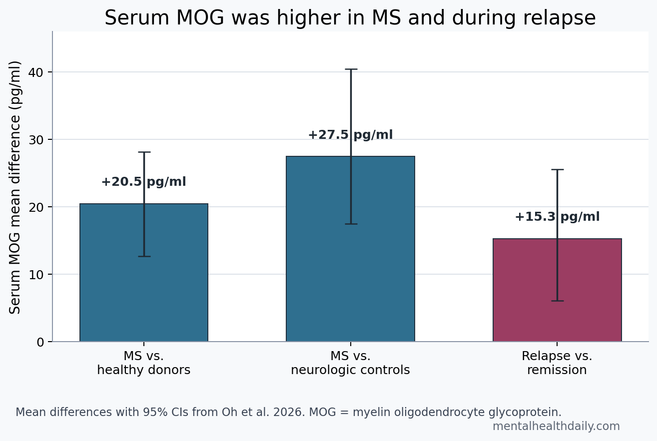 Bar chart showing serum MOG mean differences in multiple sclerosis vs healthy donors, multiple sclerosis vs other neurological disease controls, and relapse vs remission.