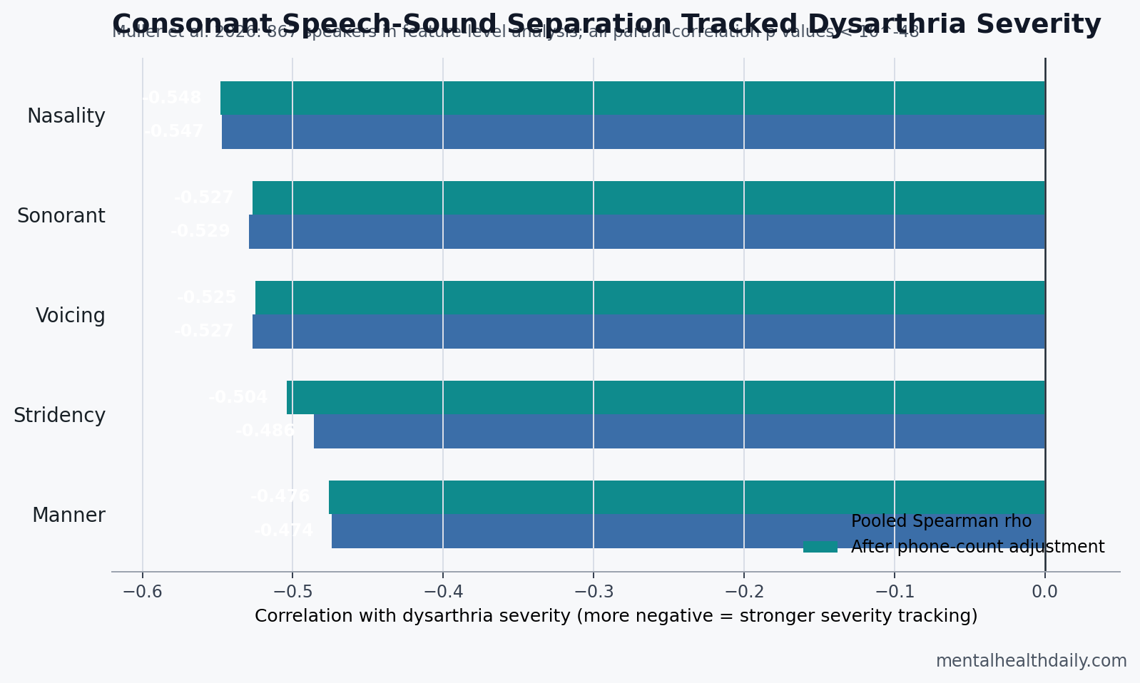 Bar chart showing pooled and phone-count-adjusted dysarthria severity correlations for five consonant d-prime features.