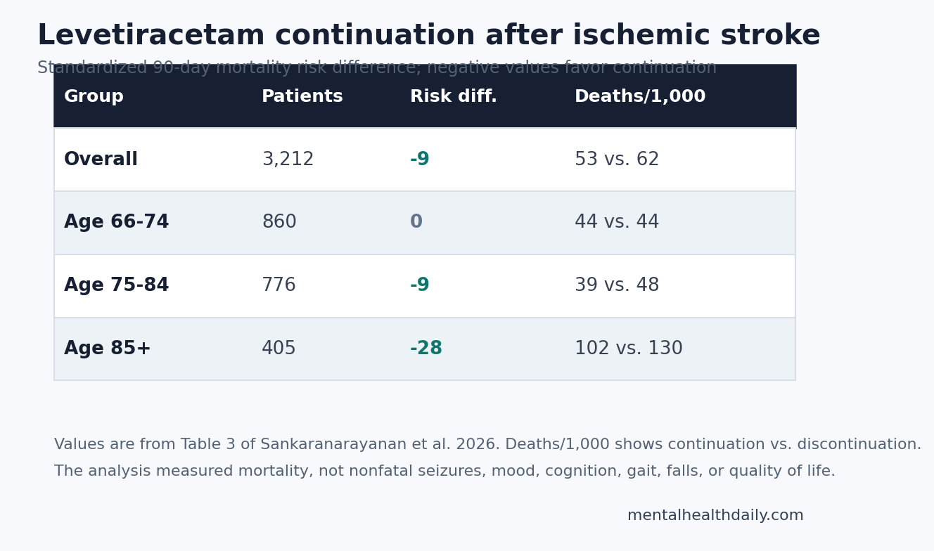 Chart showing 90-day mortality risk differences for levetiracetam continuation after ischemic stroke by age group.