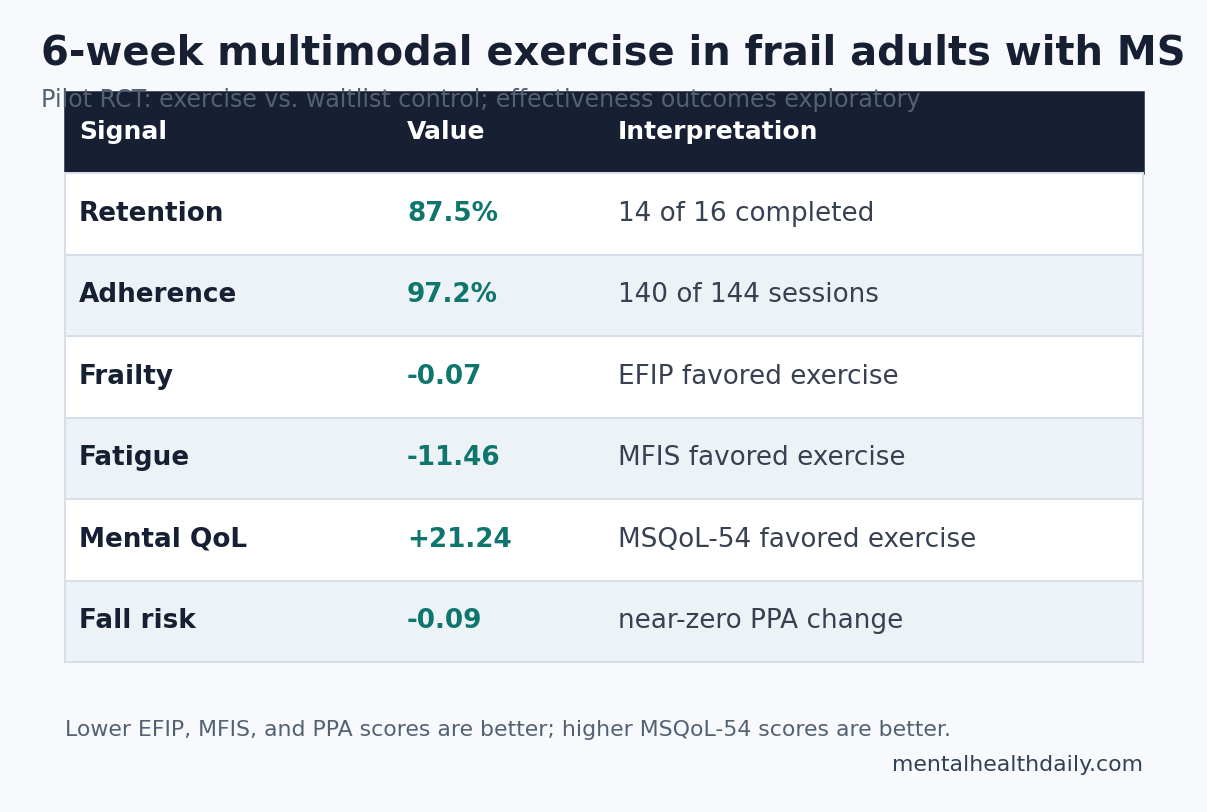 Evidence-status chart showing feasibility, frailty, fatigue, quality-of-life, and fall-risk findings from the 2026 MS frailty exercise trial.