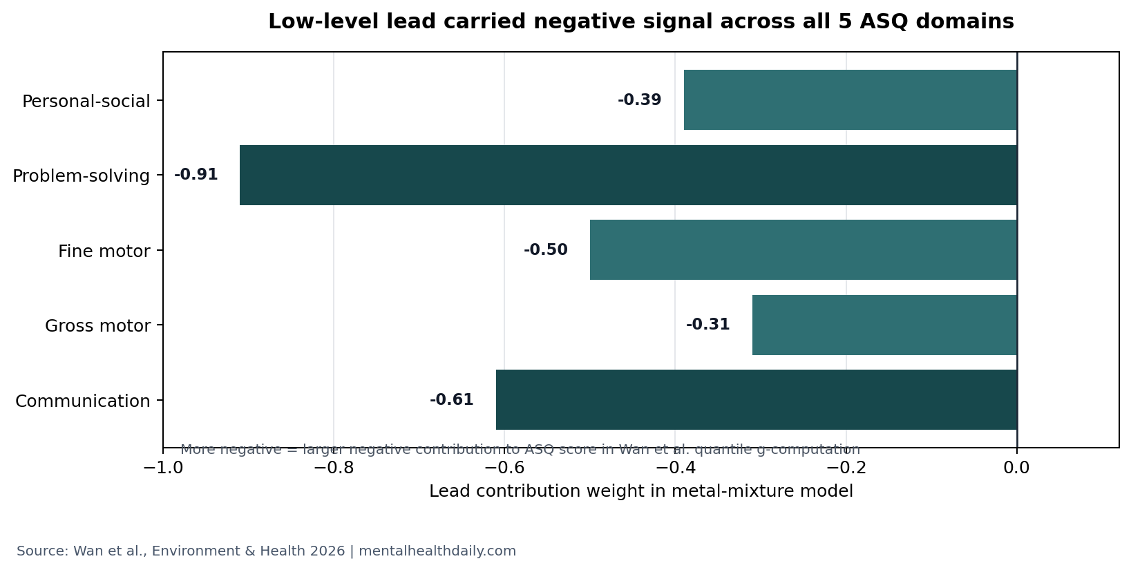 Bar chart showing negative lead contribution weights across infant ASQ developmental domains in Wan et al. 2026.