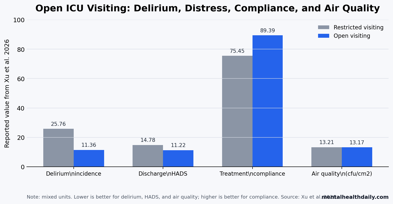 Bar chart comparing delirium, discharge HADS, compliance, and air-quality findings in Xu et al. 2026.