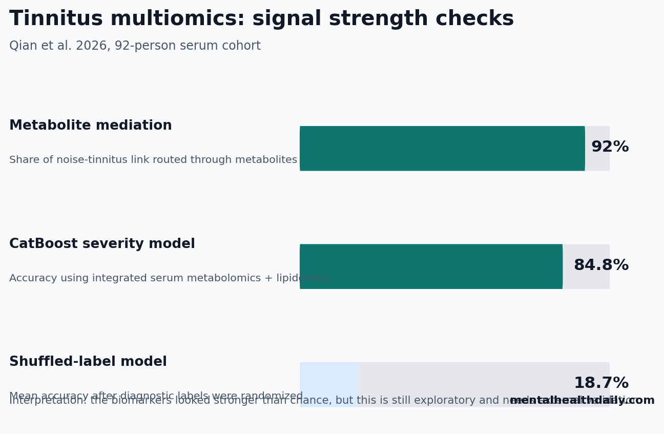 Three evidence checks from the 2026 tinnitus serum multiomics study