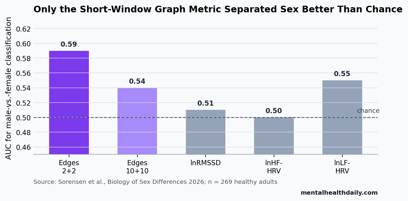Bar chart showing AUC values for graph-theory and conventional HRV metrics in male-vs.-female classification