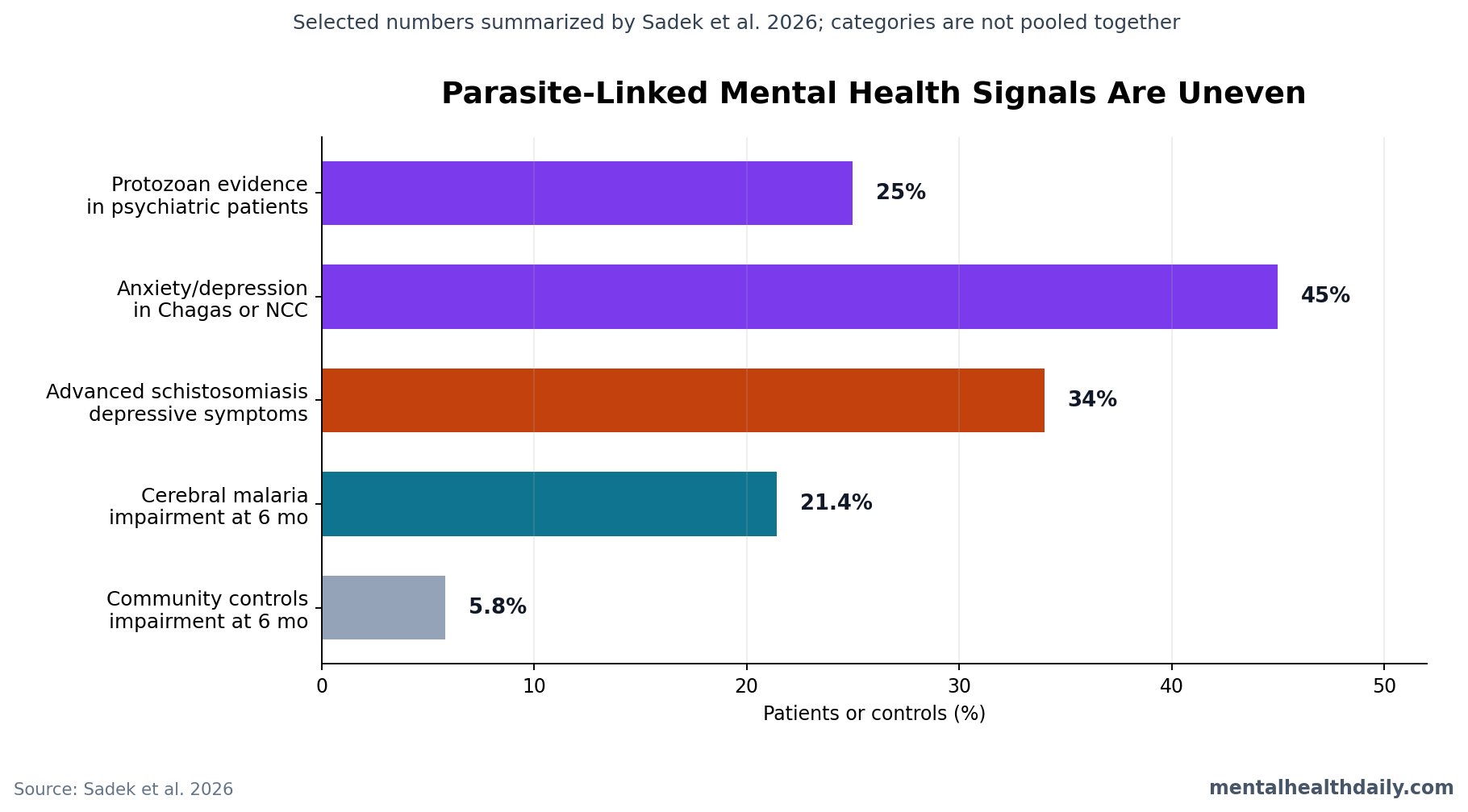 Chart comparing selected parasite and mental-health association numbers from Sadek et al. 2026