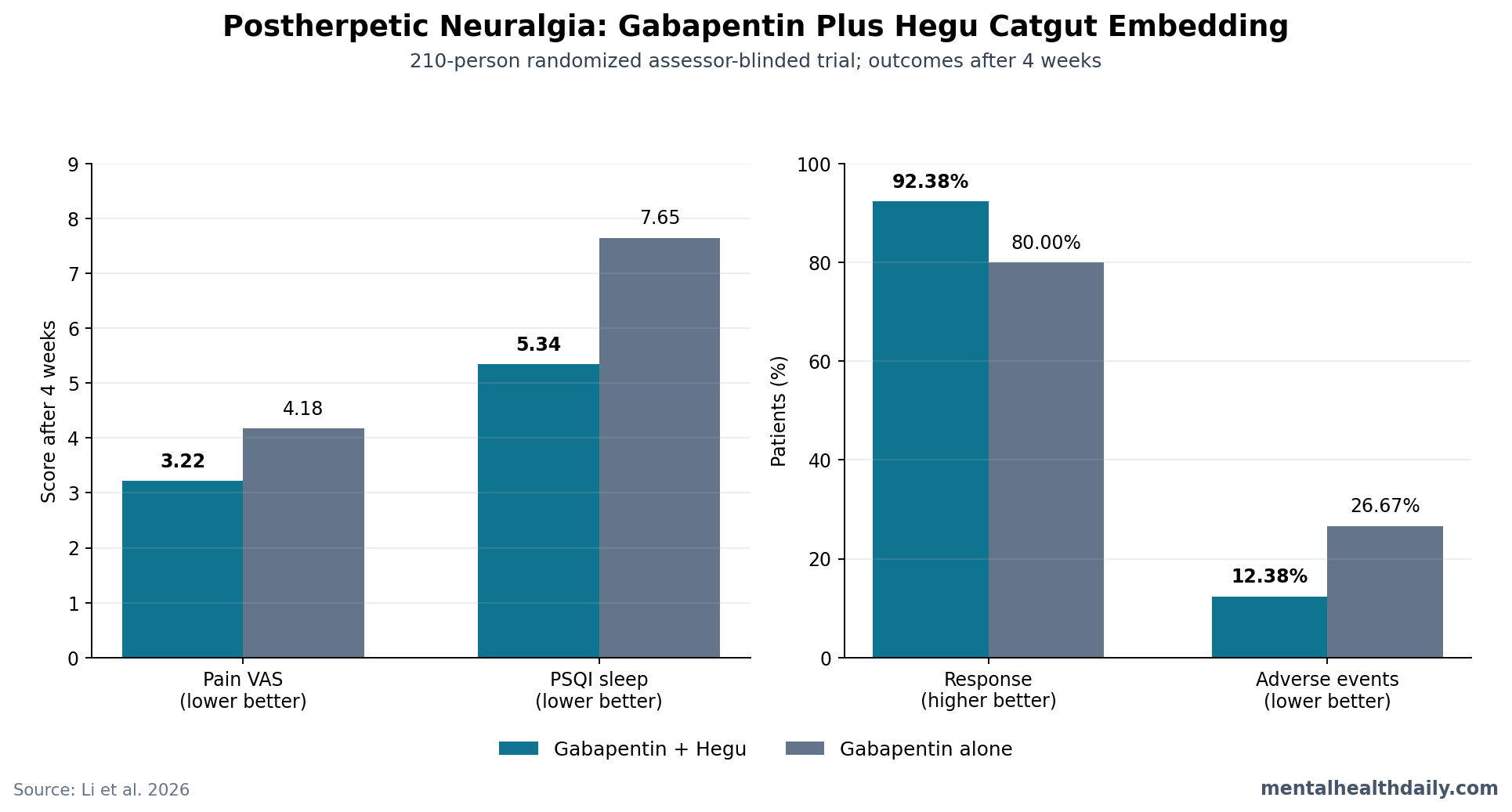 Chart comparing gabapentin alone with gabapentin plus Hegu catgut embedding for postherpetic neuralgia outcomes