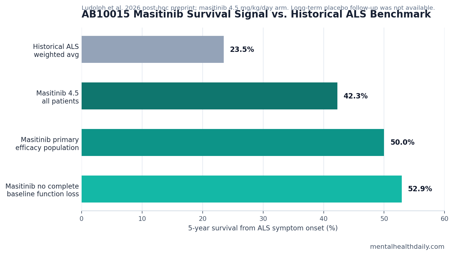 Bar chart comparing historical ALS 5-year survival benchmarks with AB10015 masitinib 5-year survival groups.