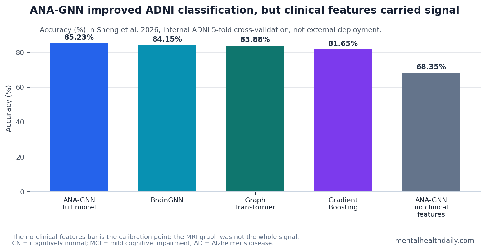 Bar chart comparing ANA-GNN accuracy with BrainGNN, Graph Transformer, Gradient Boosting, and the no-clinical-features ablation in the Sheng 2026 ADNI study.