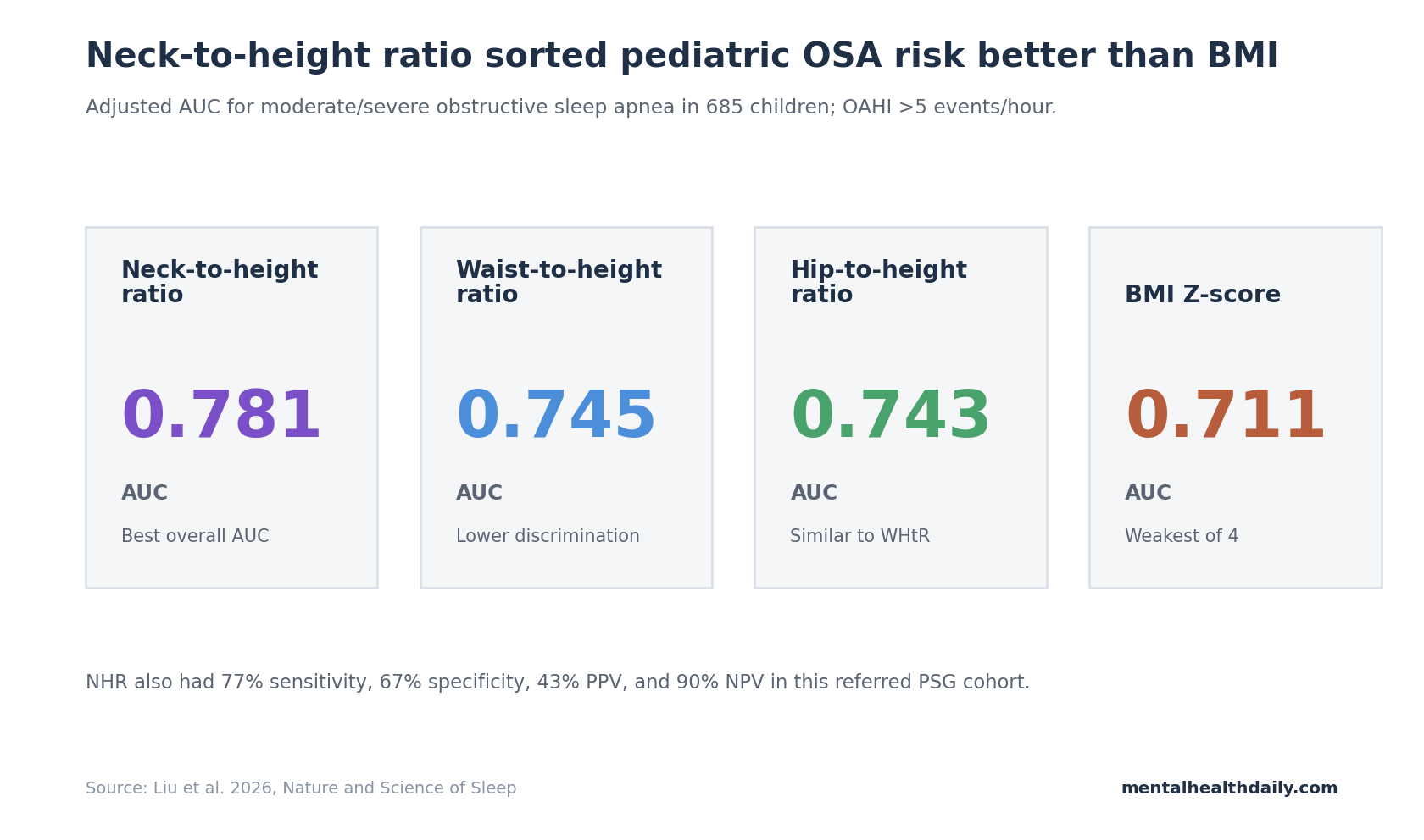Stat-card chart comparing screening performance for moderate/severe pediatric obstructive sleep apnea. Neck-to-height ratio had the highest AUC at 0.781, followed by waist-to-height ratio 0.745, hip-to-height ratio 0.743, and BMI Z-score 0.711.