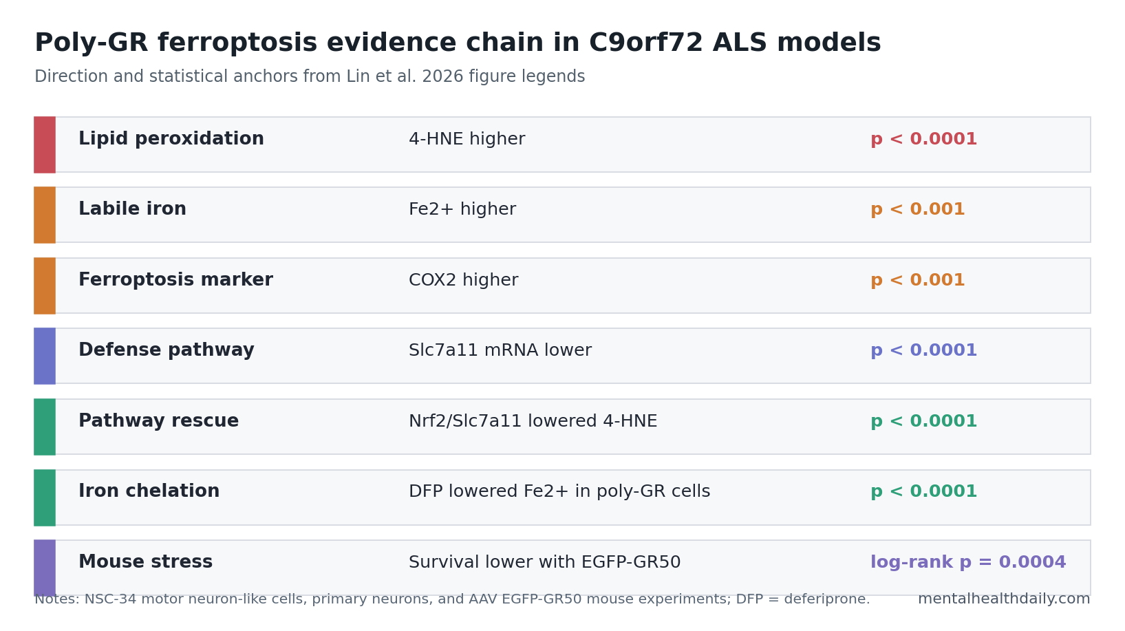 Evidence table showing poly-GR raised lipid peroxidation, ferrous iron, and COX2; weakened Slc7a11 and Nrf2 signaling; and was partly rescued by Nrf2, Slc7a11, and deferiprone.