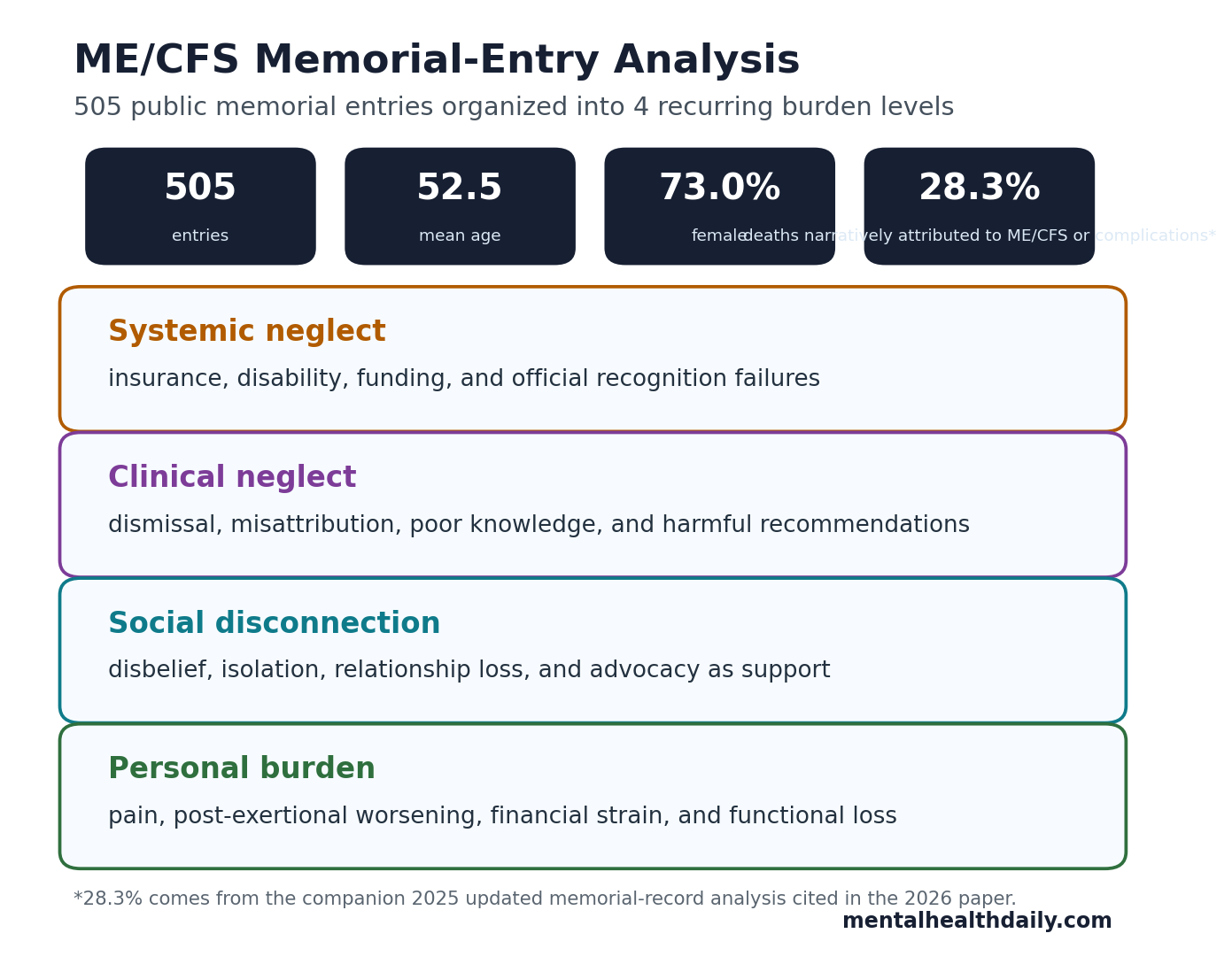 Evidence map showing 505 ME/CFS memorial entries and 4 recurring levels of burden.
