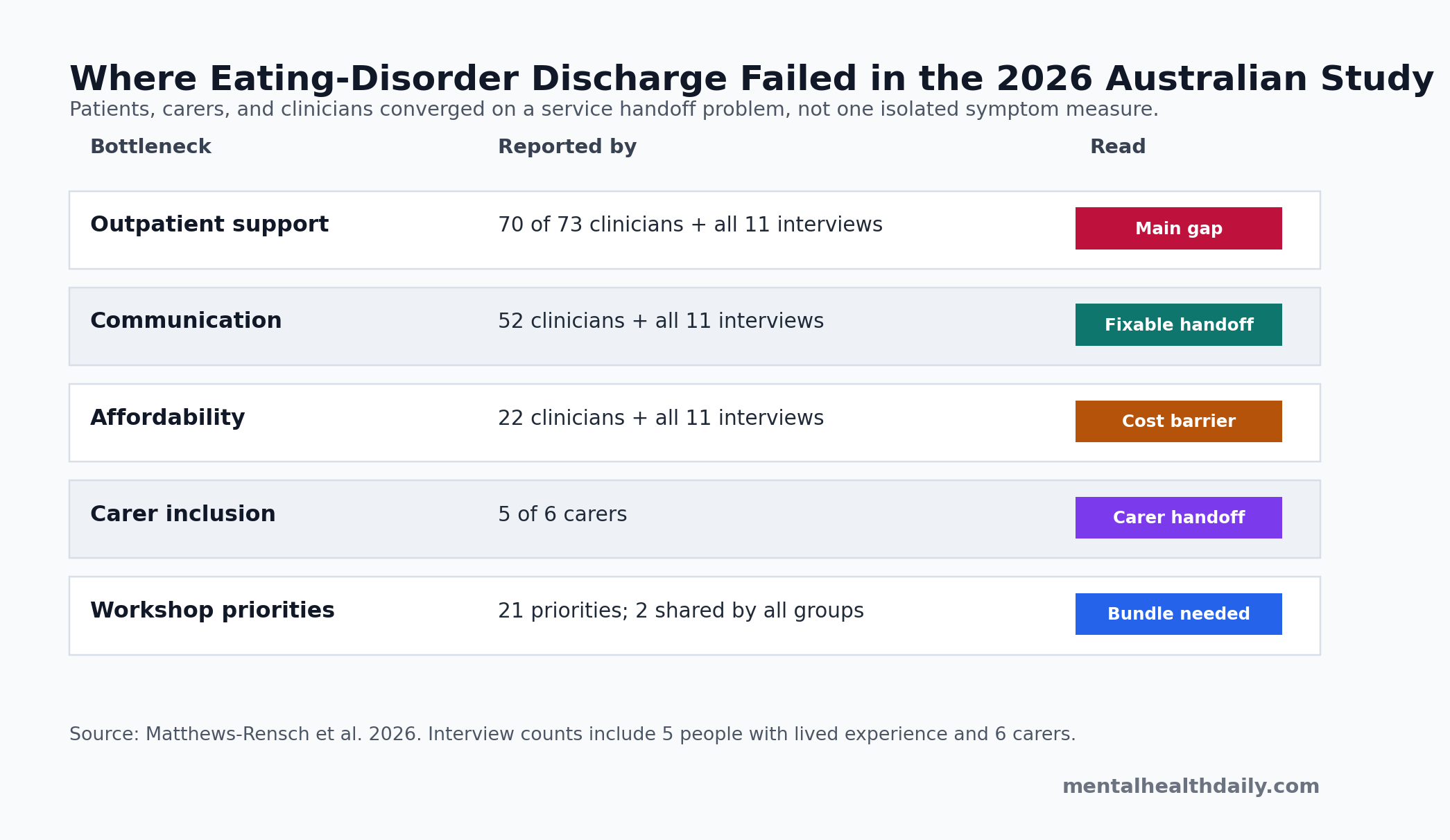 Eating-disorder discharge bottlenecks reported by patients, carers, and health professionals in the 2026 Australian co-design study.