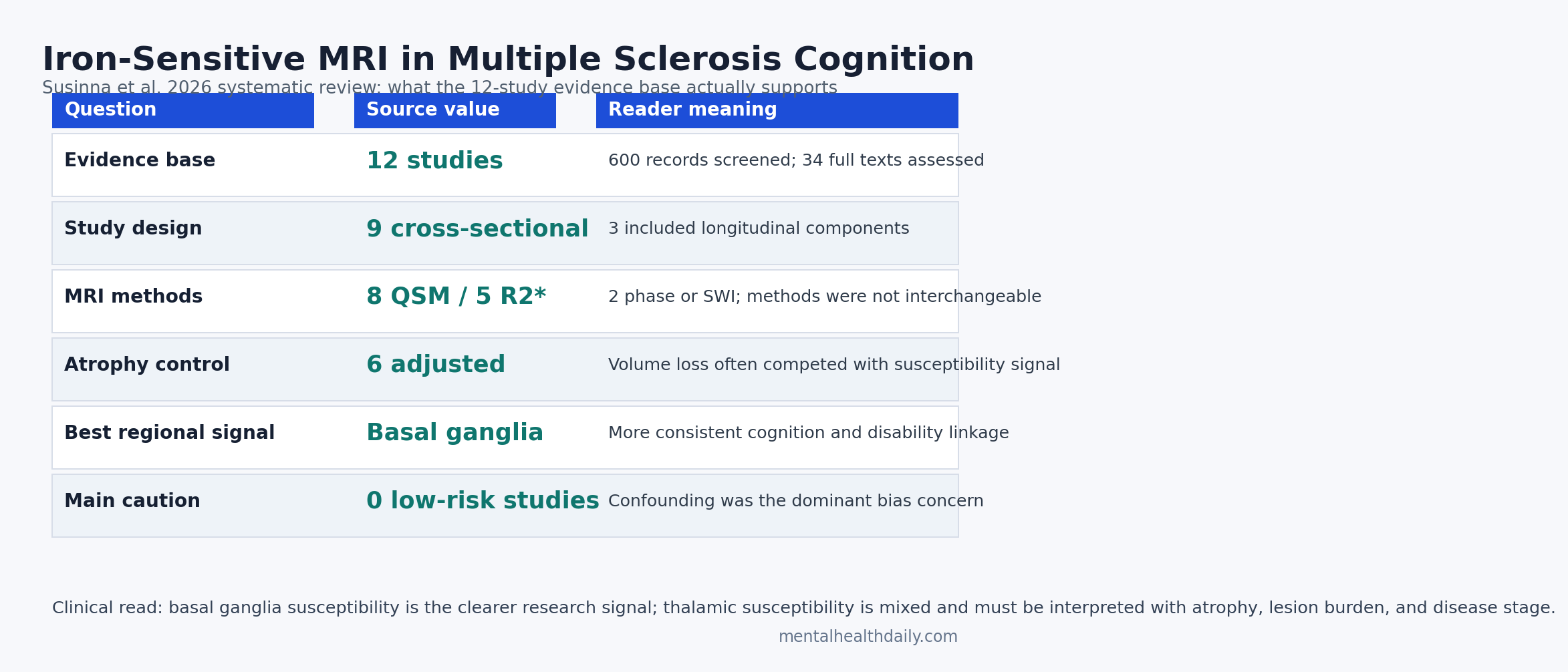 Evidence table summarizing the 2026 systematic review: 12 studies, mixed MRI methods, basal ganglia signal clearer, thalamic signal mixed, and no low-risk studies.