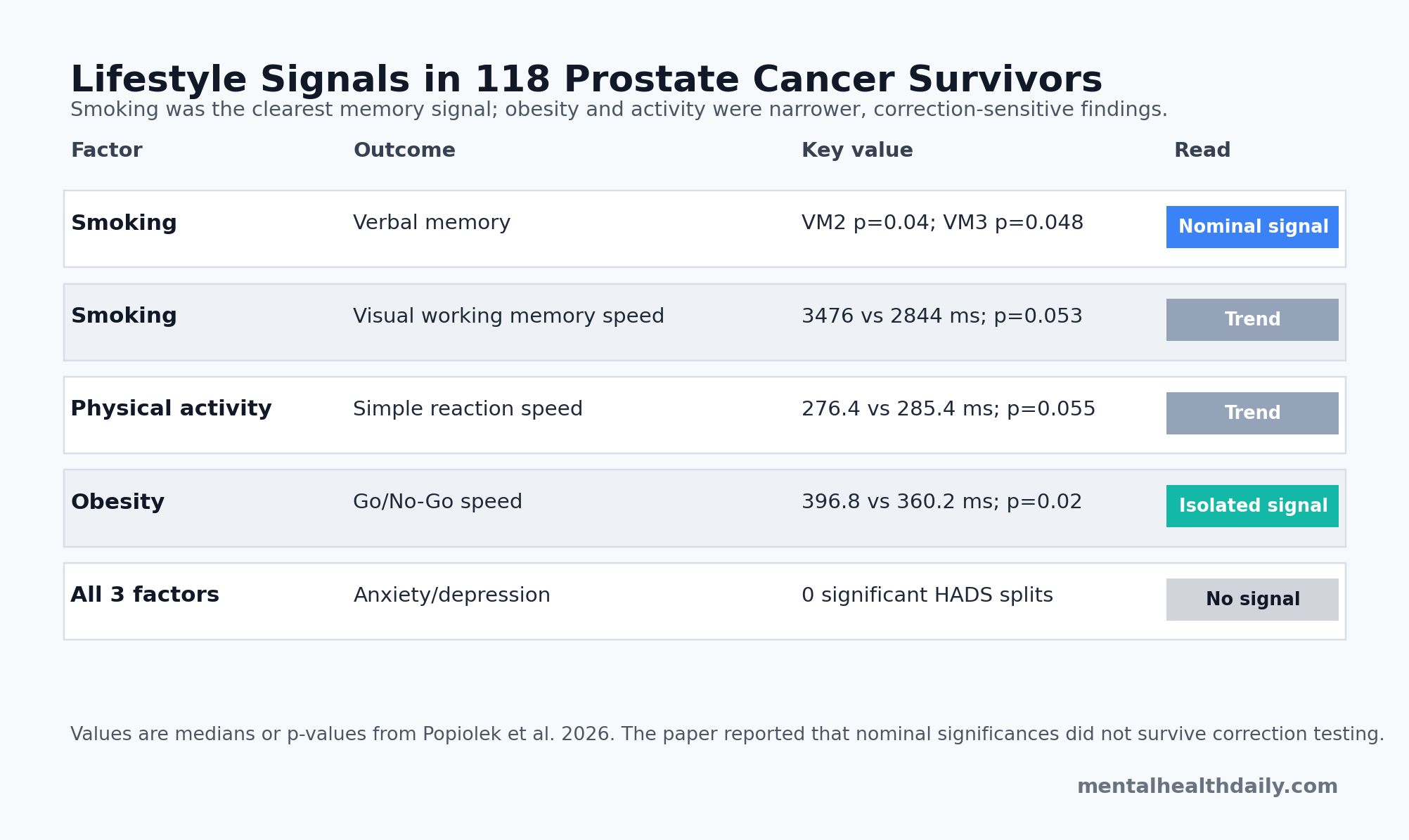Lifestyle signals for cognition and mood in prostate cancer survivors, showing smoking memory differences, obesity reaction-time difference, physical-activity trend, and no mood split.