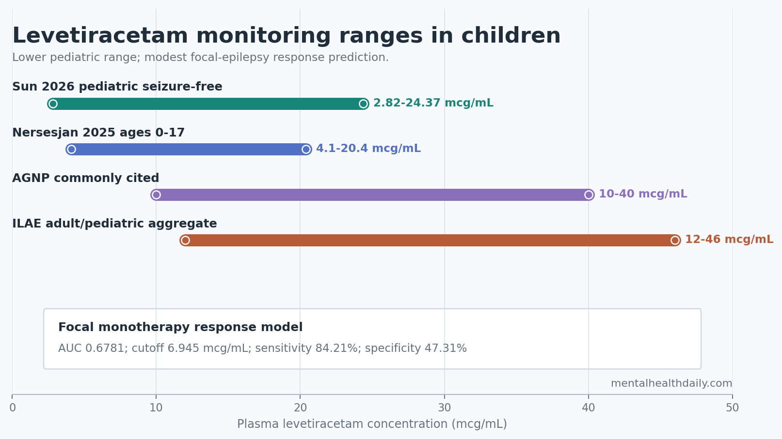 Comparison of levetiracetam monitoring ranges and modest focal-epilepsy response prediction.