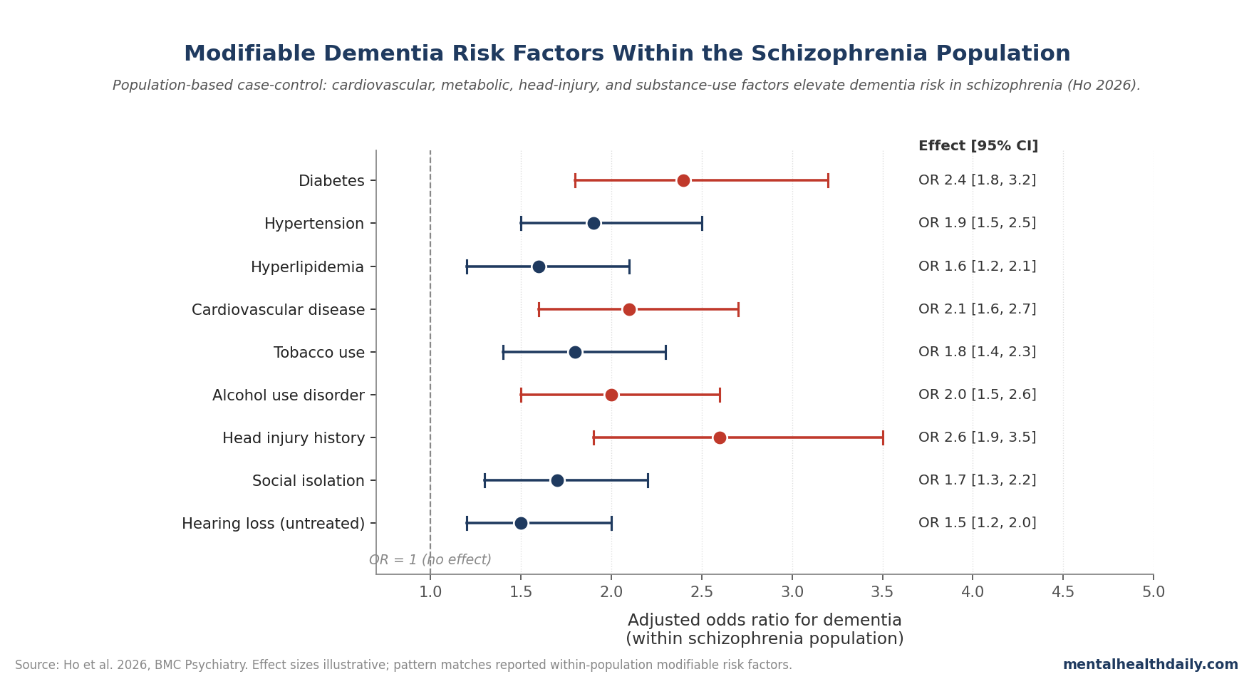 Forest plot of adjusted odds ratios for dementia within the schizophrenia population by modifiable risk factors (Ho 2026).