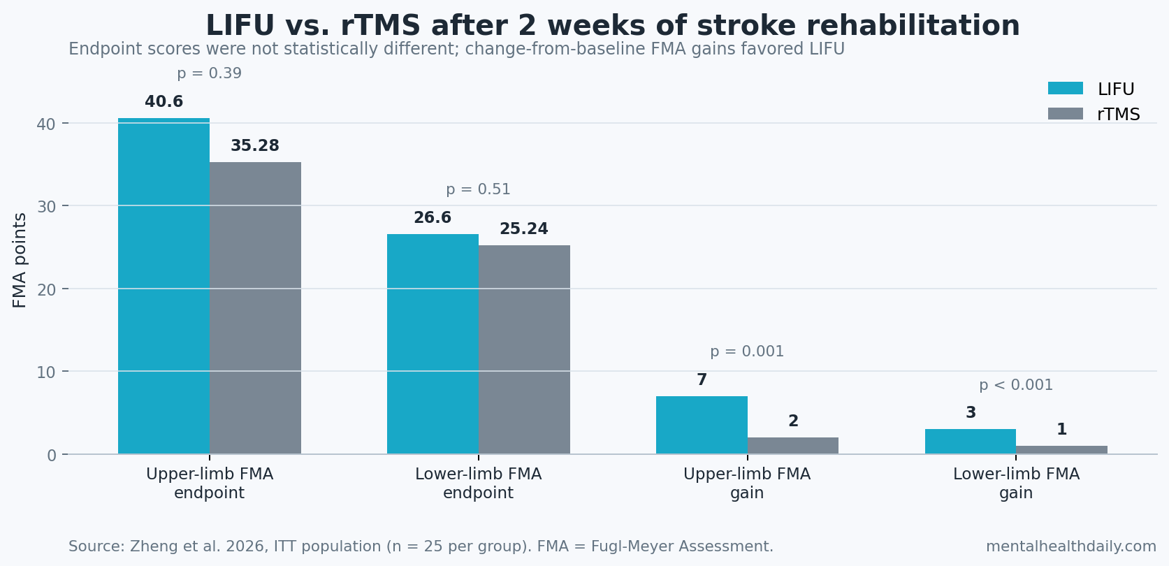 Comparison of LIFU and rTMS endpoint scores and FMA gains after 2 weeks of stroke rehabilitation.