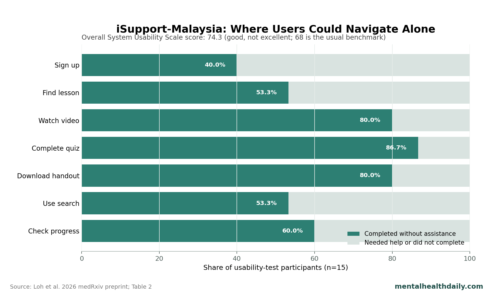 Horizontal stacked bar chart showing iSupport-Malaysia usability-test task completion without assistance across seven tasks.