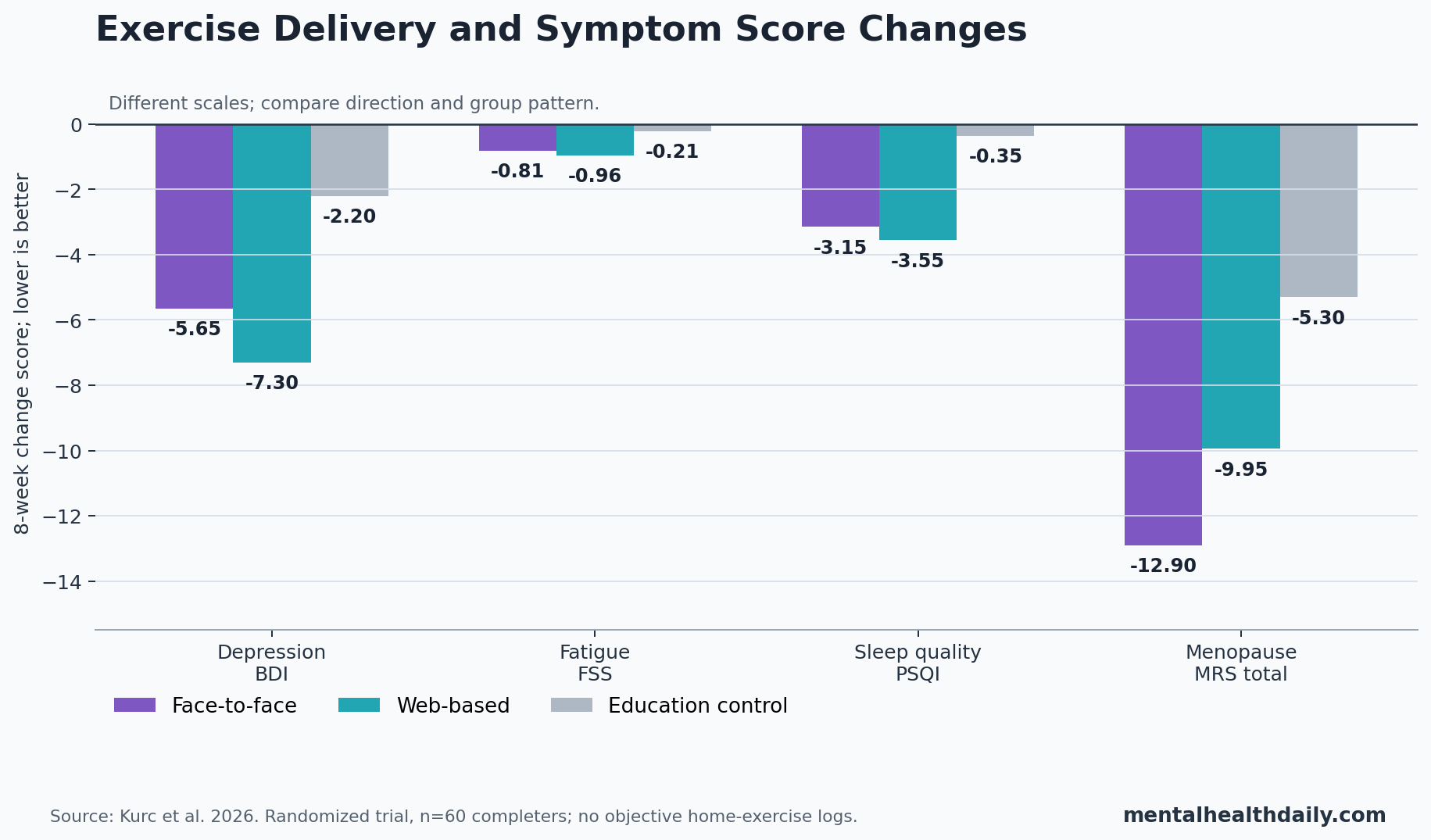 Comparison chart showing 8-week changes in depression, fatigue, sleep quality, and menopause symptoms across web-based exercise, face-to-face exercise, and education control.