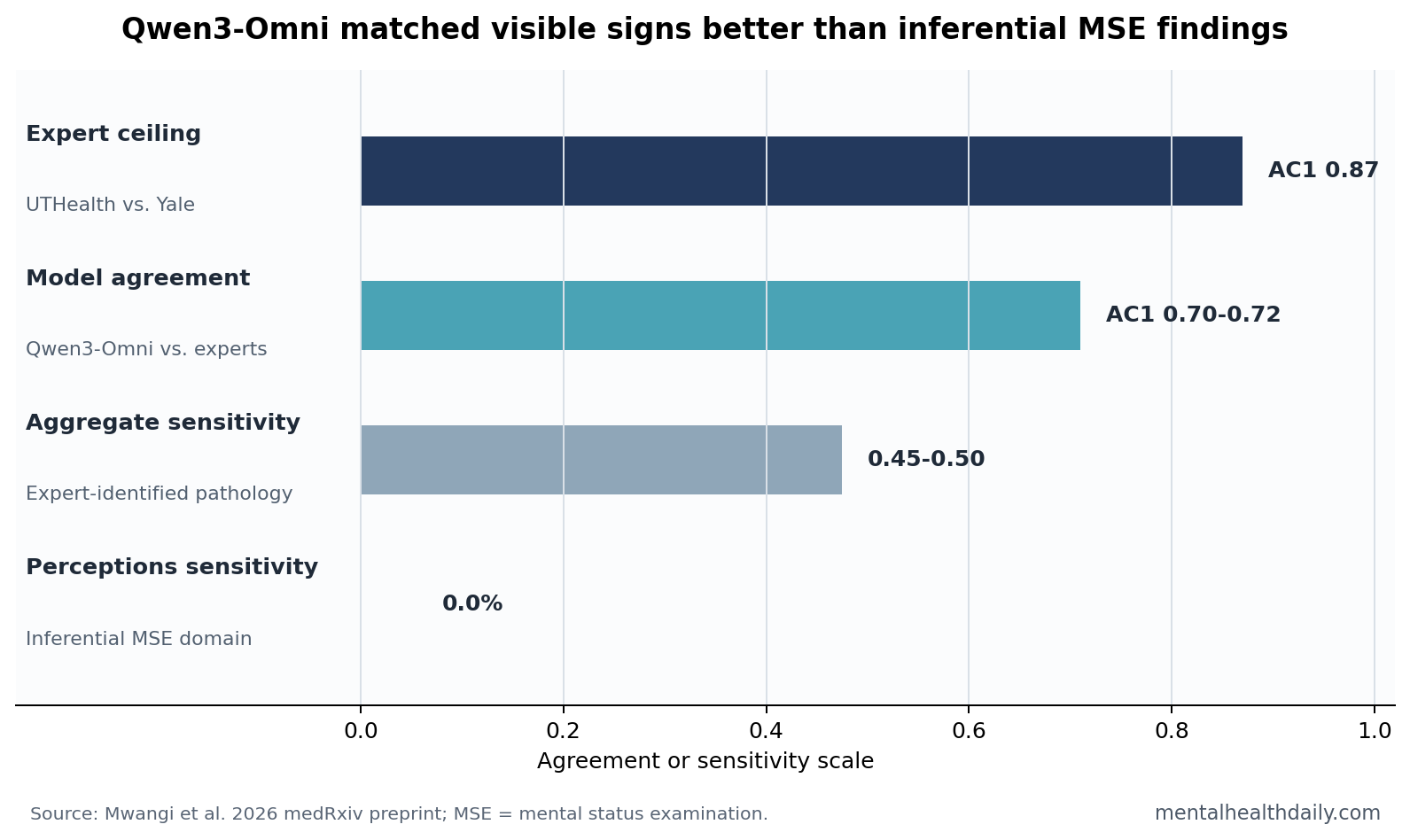 Qwen3-Omni mental status exam benchmark showing expert ceiling and inferential-domain failures