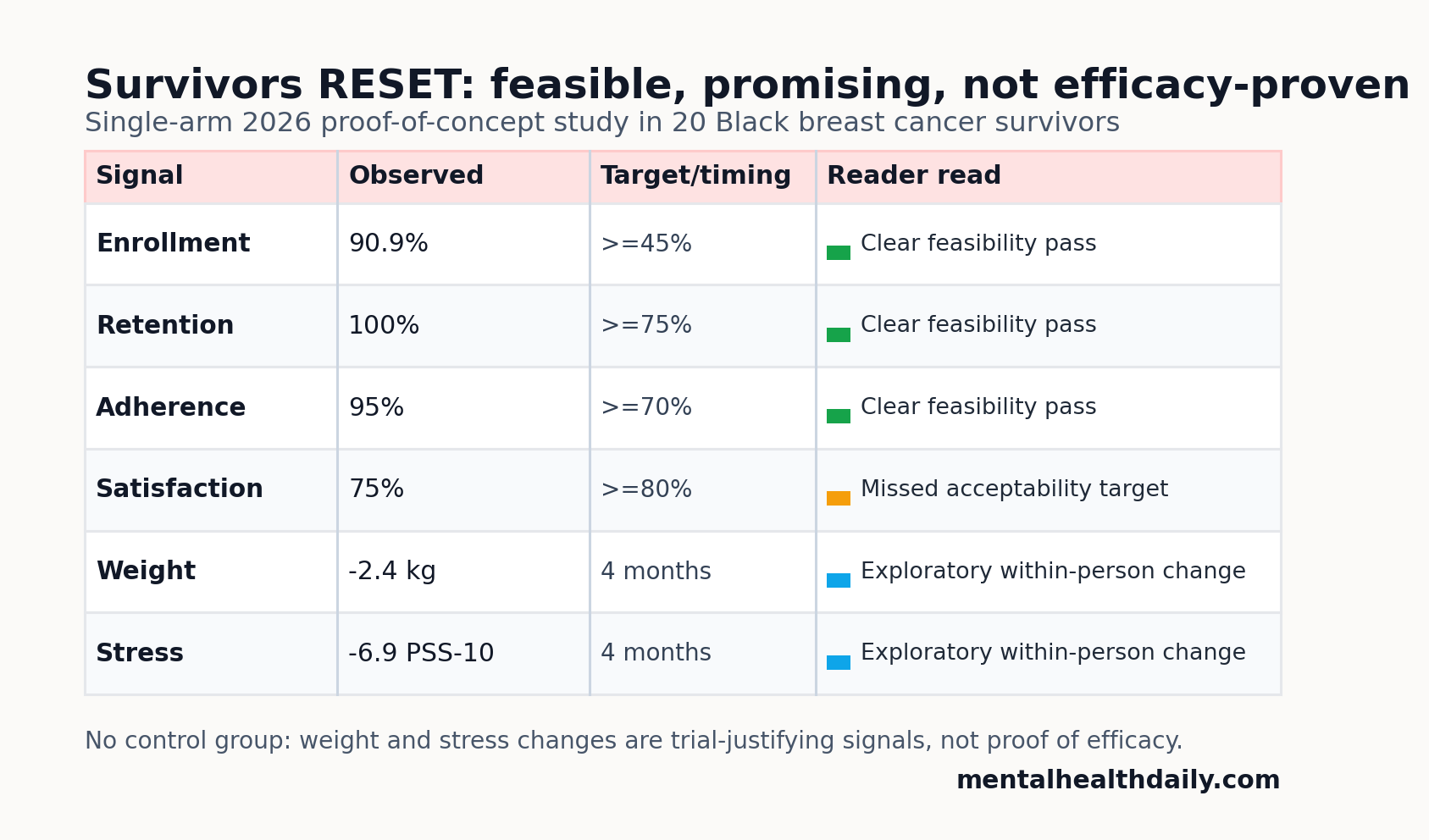 Traffic-light evidence panel showing Survivors RESET feasibility benchmarks, satisfaction, weight change, and stress change