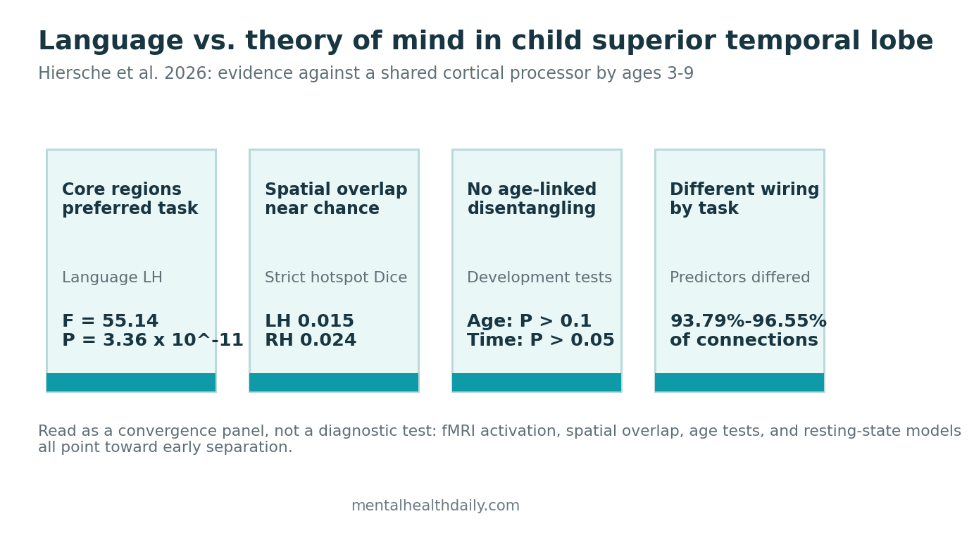 Language and theory-of-mind separation evidence in child superior temporal lobe fMRI