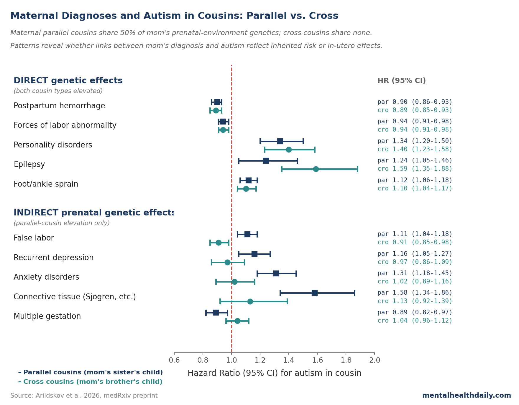 Forest plot comparing hazard ratios for autism in maternal parallel cousins (children of mother's sister) and maternal cross cousins (children of mother's brother), across direct-genetic-effect and indirect-prenatal-genetic-effect maternal diagnoses, from Arildskov et al. 2026