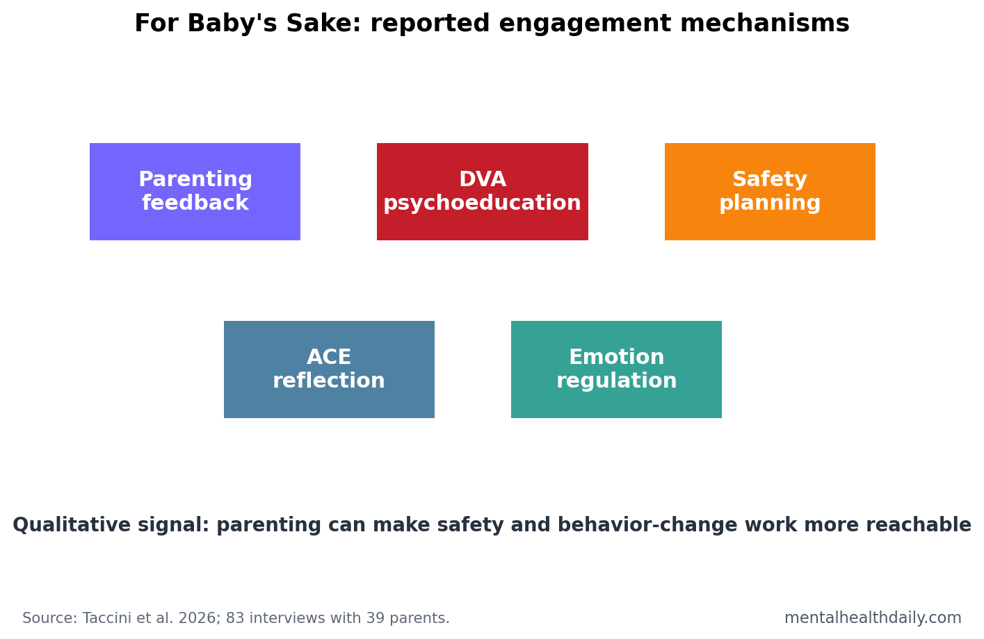 Simple pathway chart showing how parenting feedback, safety planning, and emotion regulation may support domestic-violence intervention engagement.