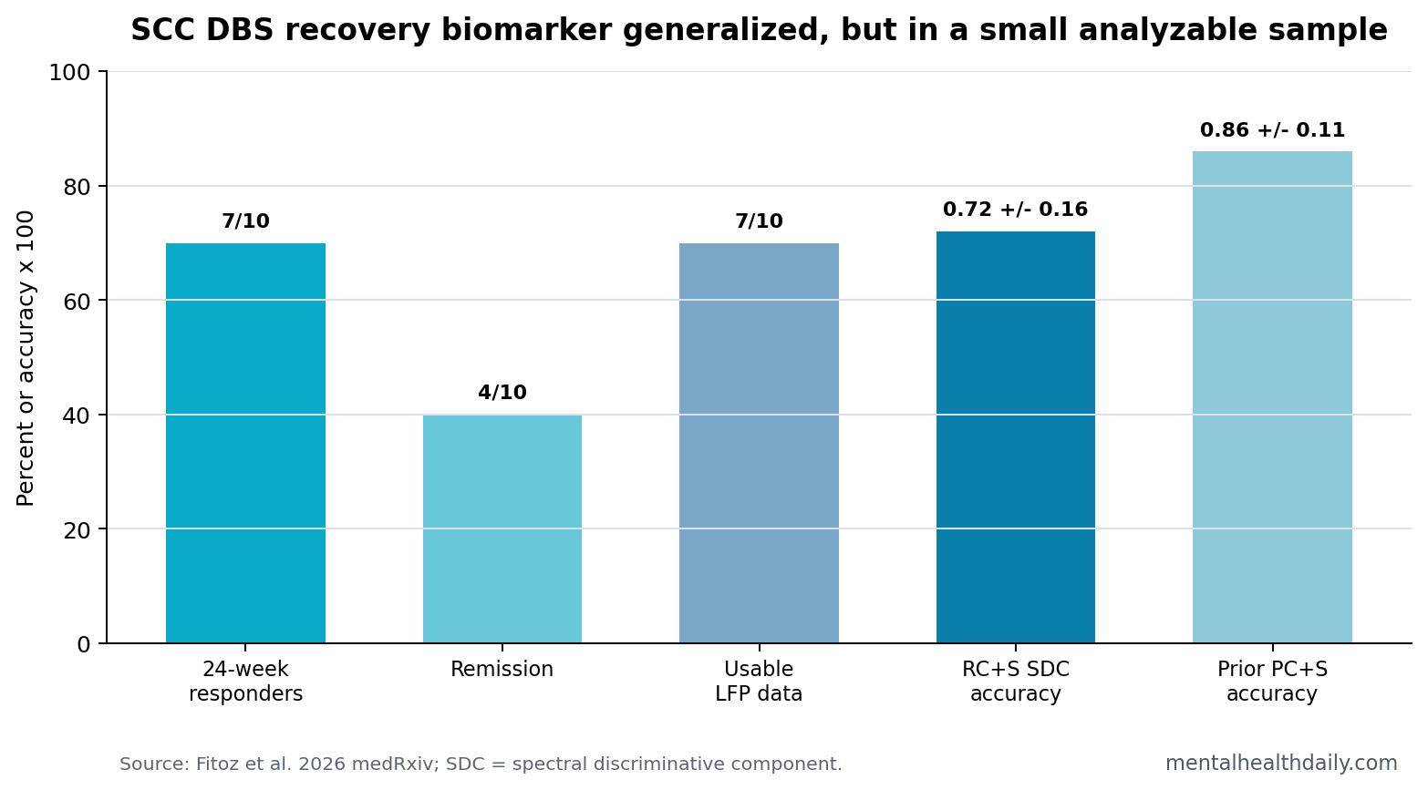 Comparison of subcallosal cingulate DBS biomarker results: 70% 24-week clinical response, 40% remission, 7 analyzable LFP patients, and 72% recovery-state accuracy.