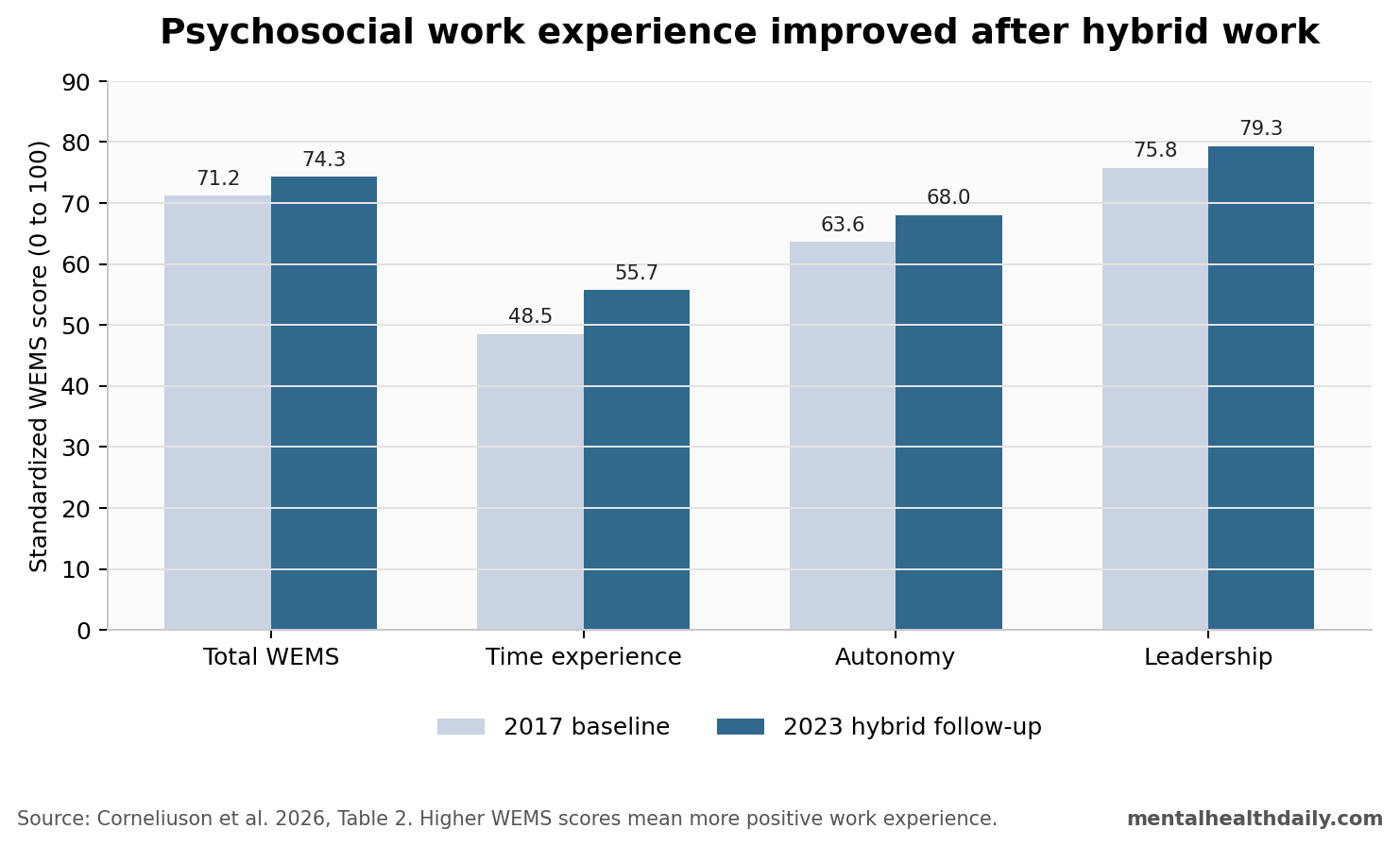 Bar chart showing total WEMS, time experience, autonomy, and leadership scores before and after hybrid work