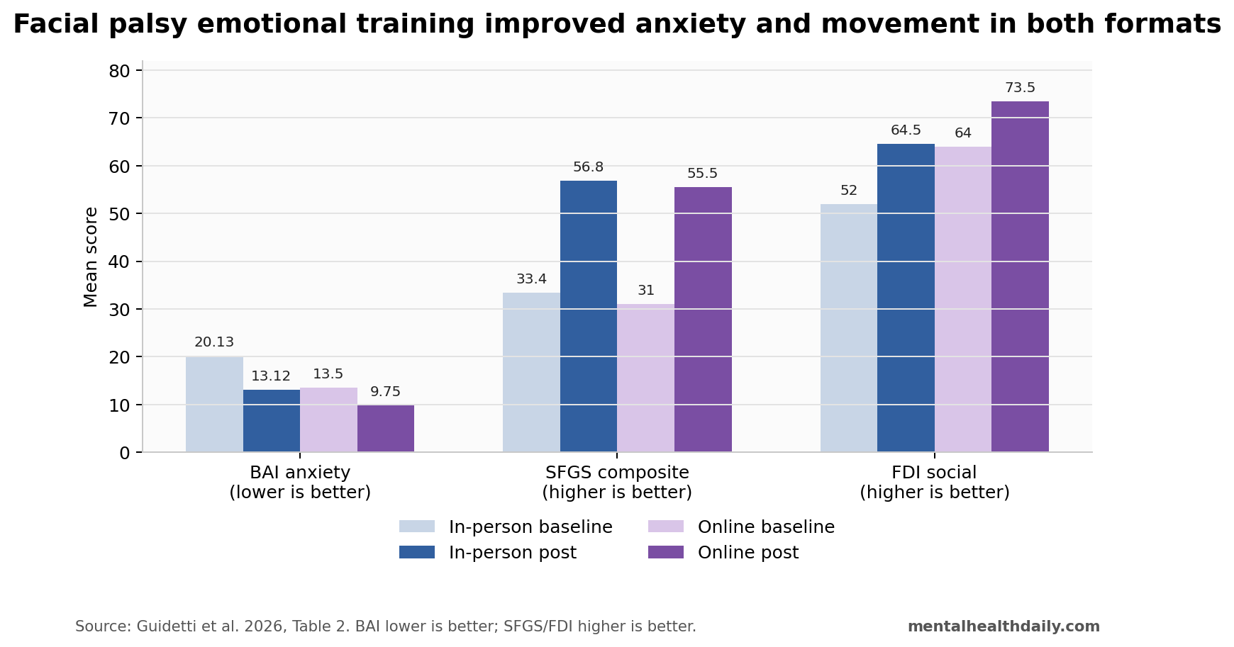 Bar chart comparing baseline and posttreatment anxiety and facial movement scores in online and in-person emotional training