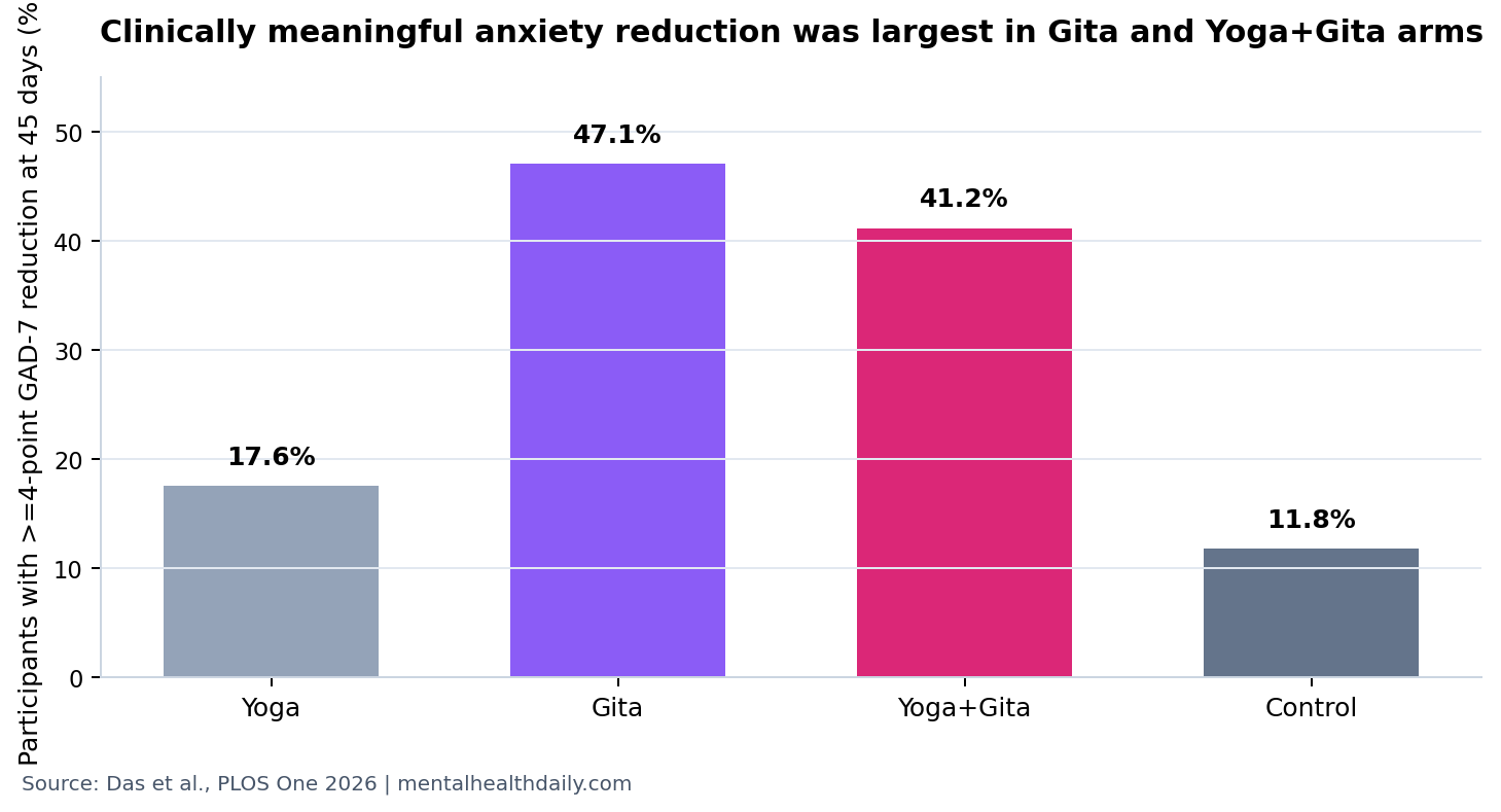 Bar chart showing 45-day clinically meaningful GAD-7 anxiety response rates by trial arm
