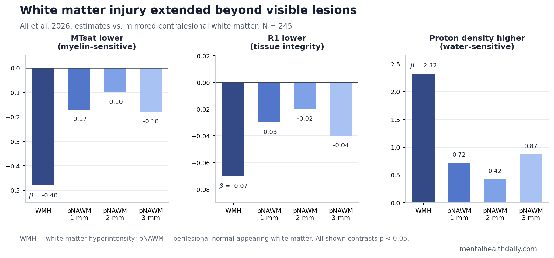 Bar chart showing qMPM tissue-gradient estimates around white matter hyperintensities
