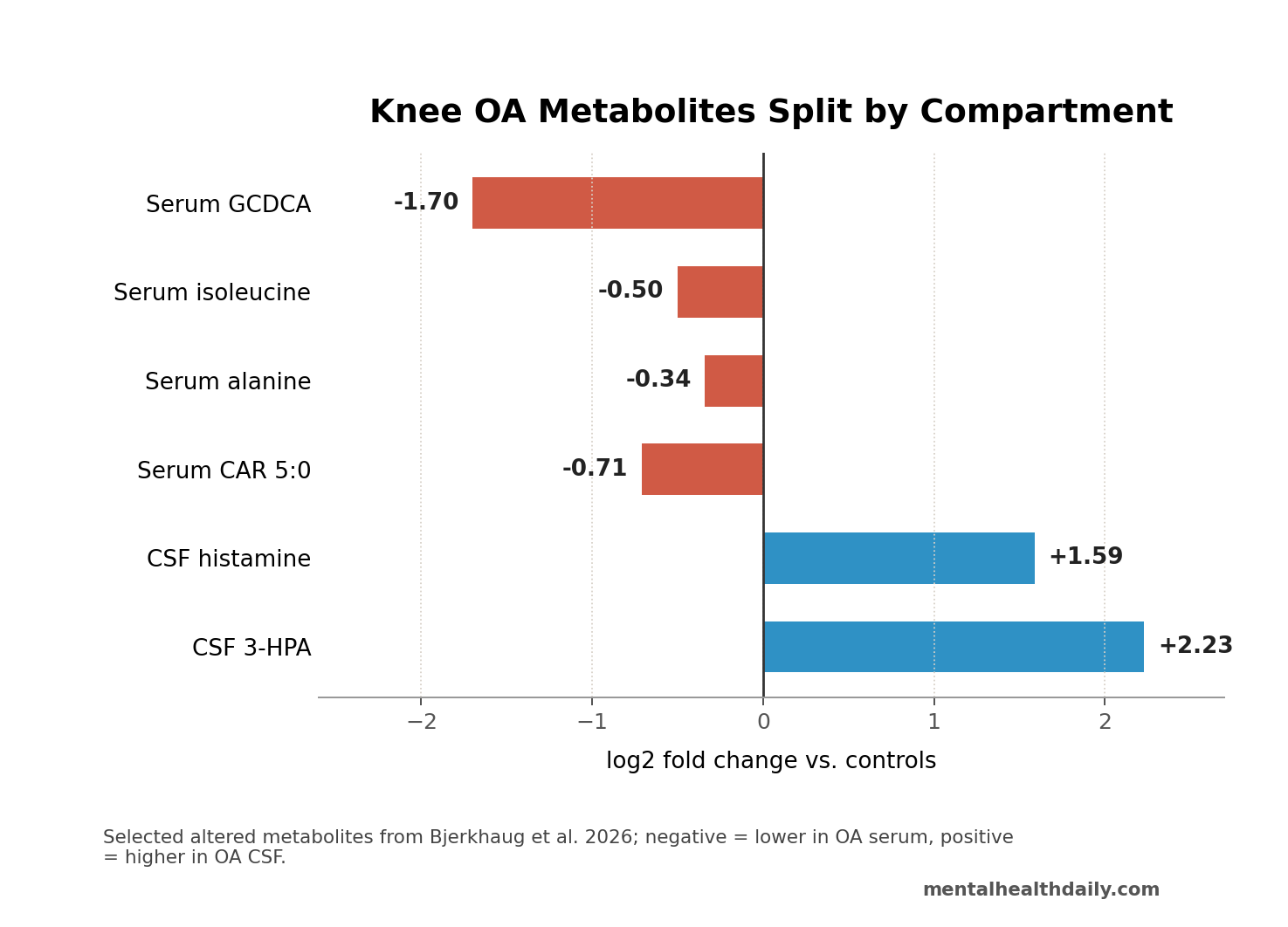 Selected serum and cerebrospinal-fluid metabolite fold changes in knee osteoarthritis, showing lower serum GCDCA, alanine, isoleucine, and acylcarnitines alongside higher CSF 3-hydroxyphenylacetic acid and histamine.