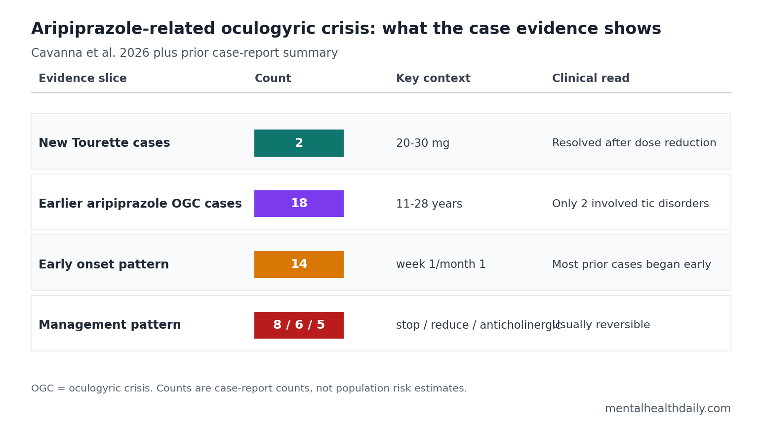 Compact evidence table showing aripiprazole oculogyric crisis case counts, timing, and management patterns.