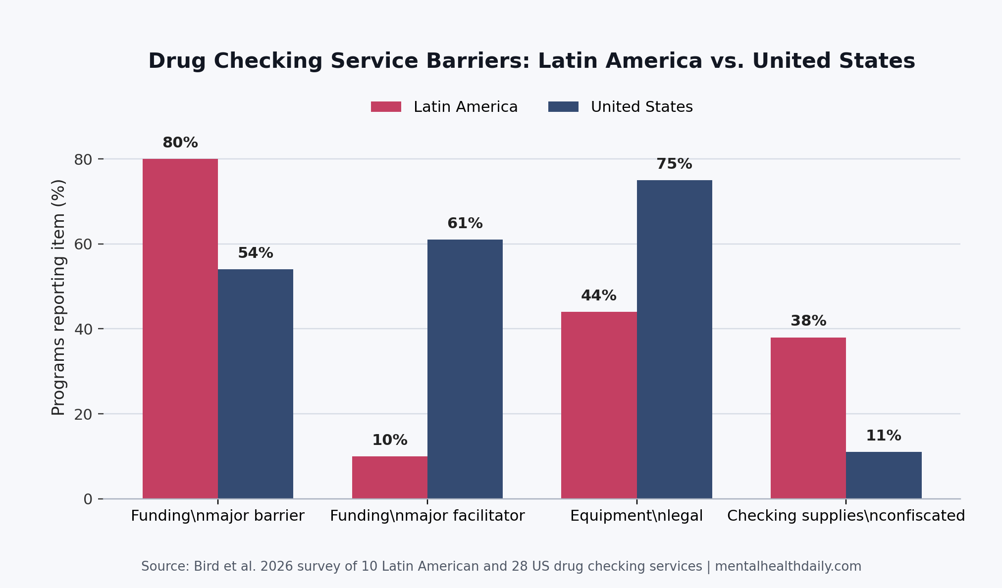 Grouped bar chart comparing Latin American and US drug checking service barriers, including funding barrier, funding facilitator, equipment legality, and confiscated supplies