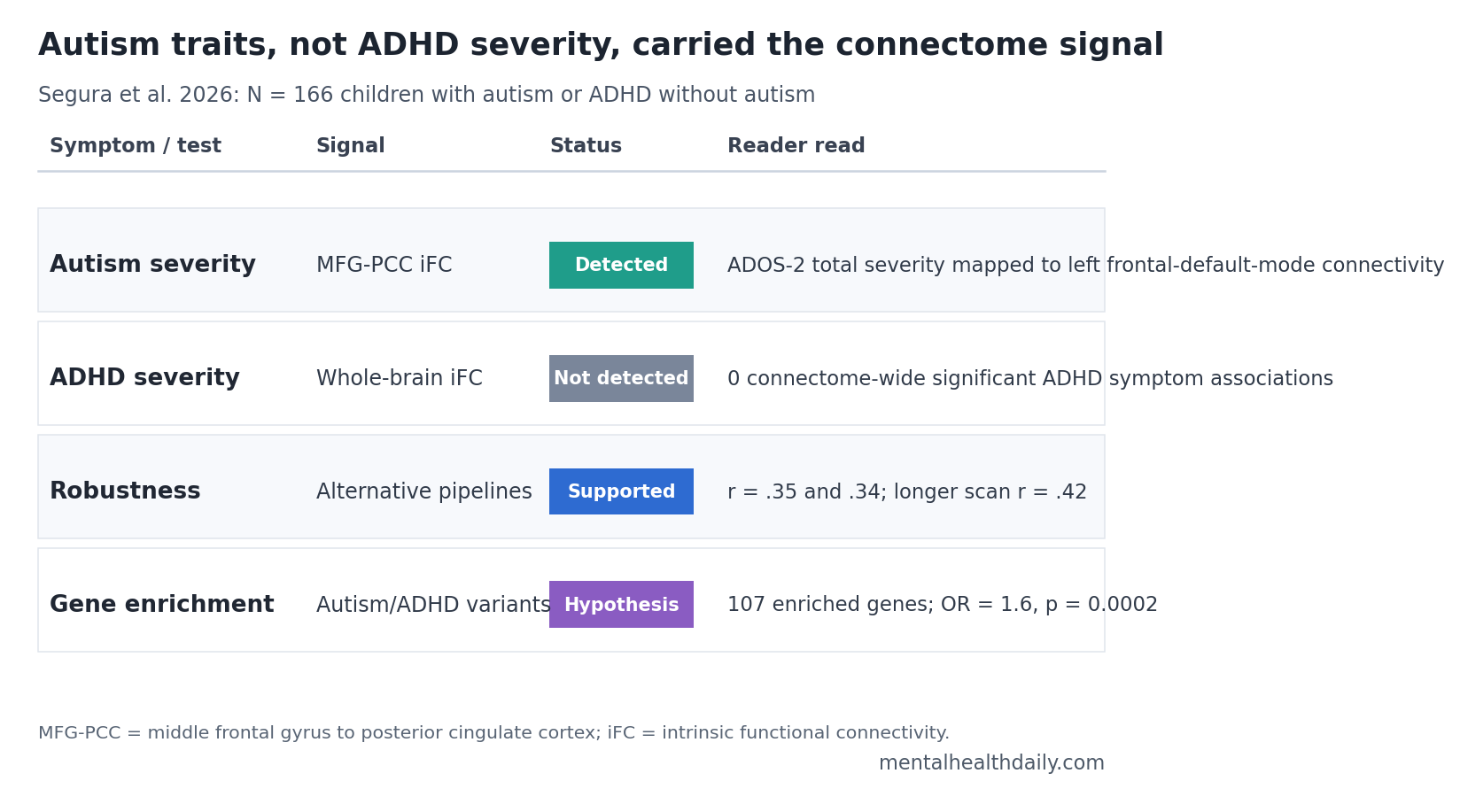 Evidence-status chart showing autism and ADHD symptom signals in the Segura 2026 connectome study