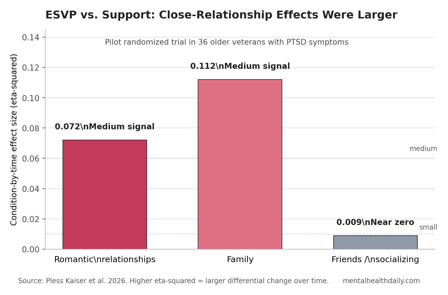 Bar chart comparing condition-by-time effects for ESVP vs support across romantic, family, and friendship social-function domains