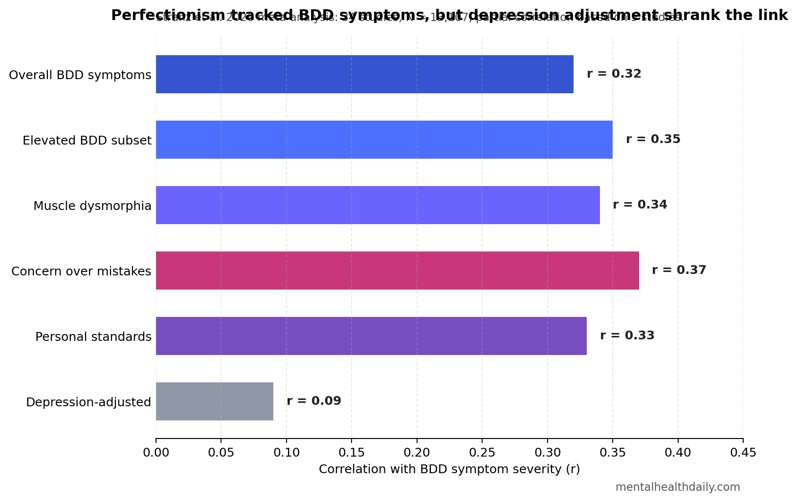 Compact bar chart showing BDD perfectionism correlations from the Stranz 2026 meta-analysis