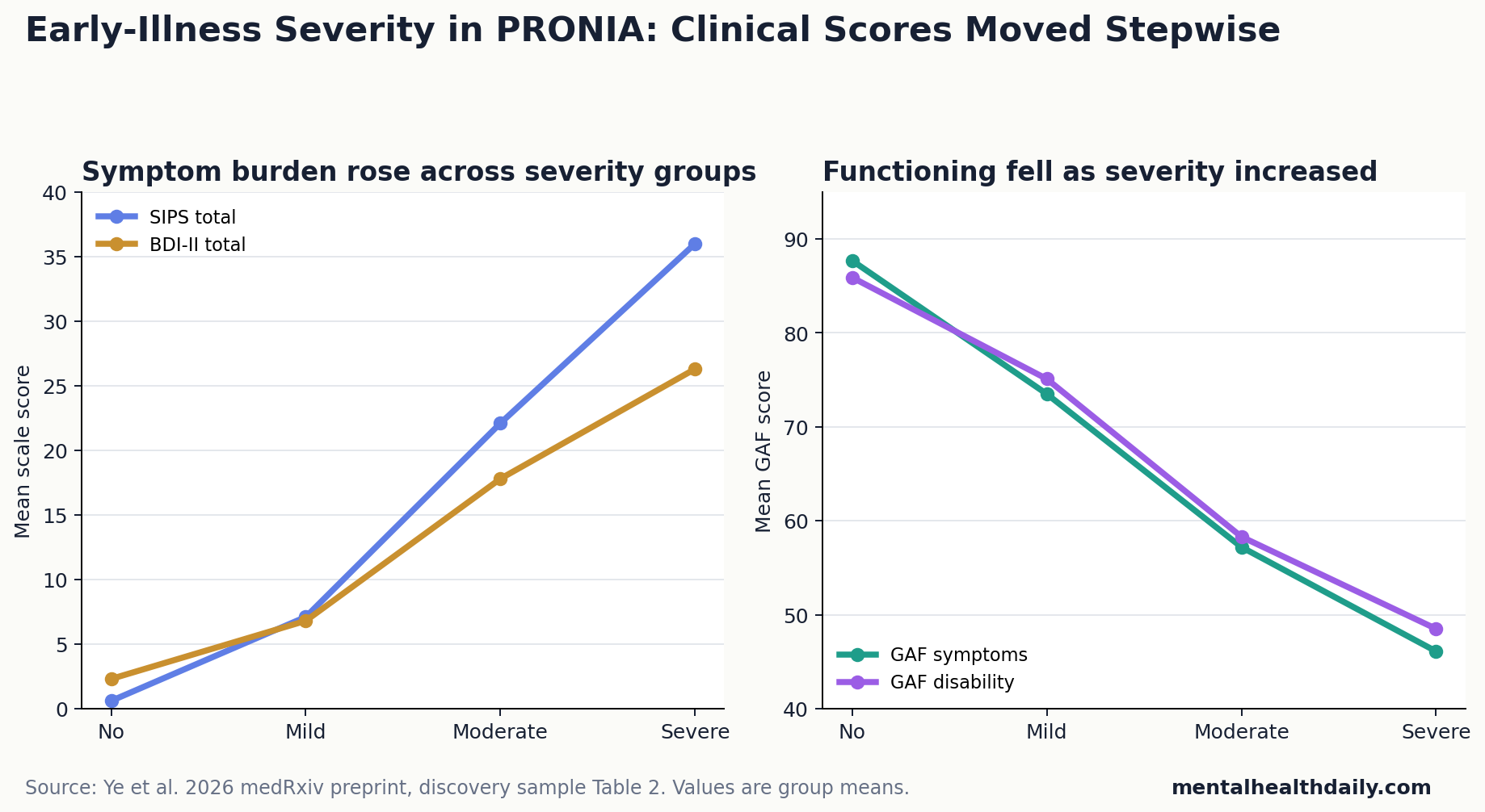 Line charts showing PRONIA symptom burden rising and GAF functioning falling across no, mild, moderate, and severe symptom groups.