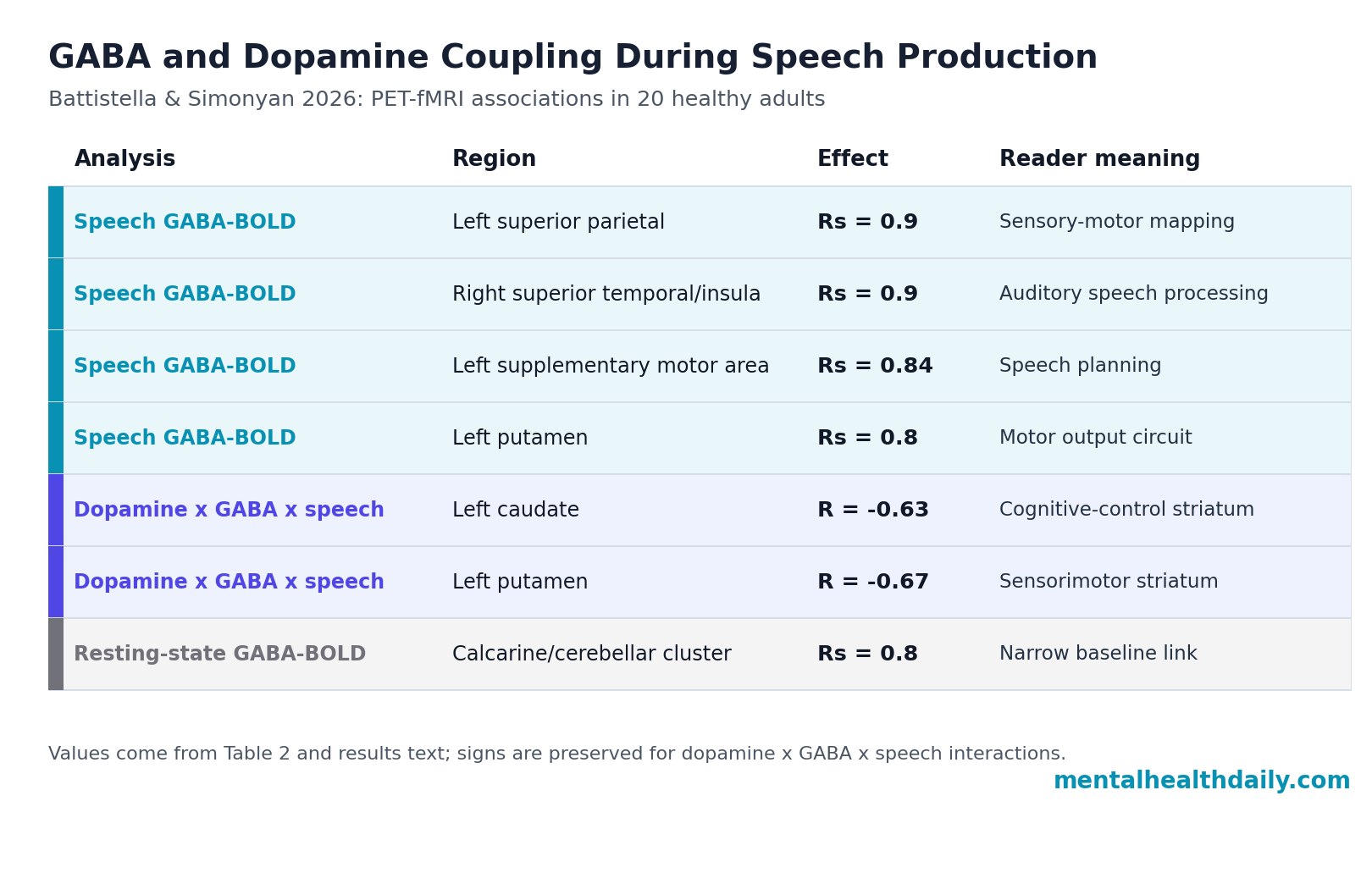 Evidence table showing task-specific GABA-BOLD and dopamine-GABA-speech BOLD coupling during human speech production