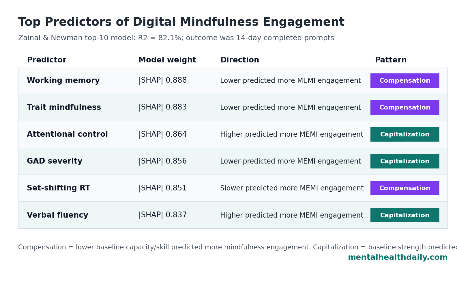 Evidence table showing top predictors of digital mindfulness engagement and whether each supported a capitalization or compensation pattern