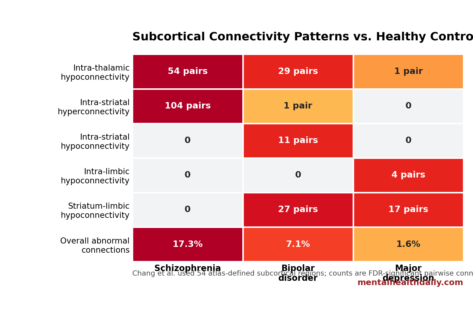 Evidence matrix showing shared thalamic hypoconnectivity and disorder-specific striatal and limbic connectivity patterns across schizophrenia, bipolar disorder, and major depression